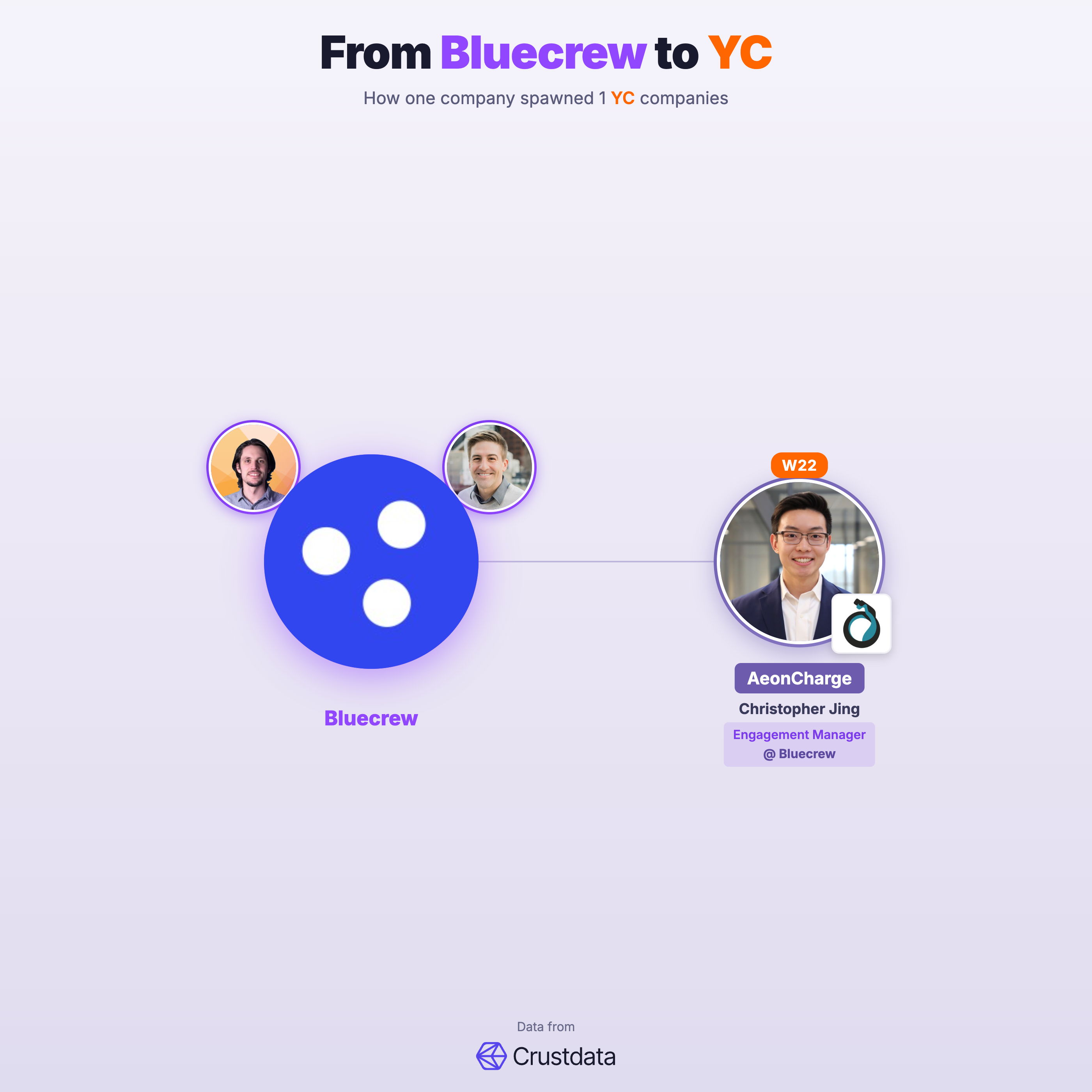 Bluecrew Founder Genealogy Tree - YC Alumni Startups