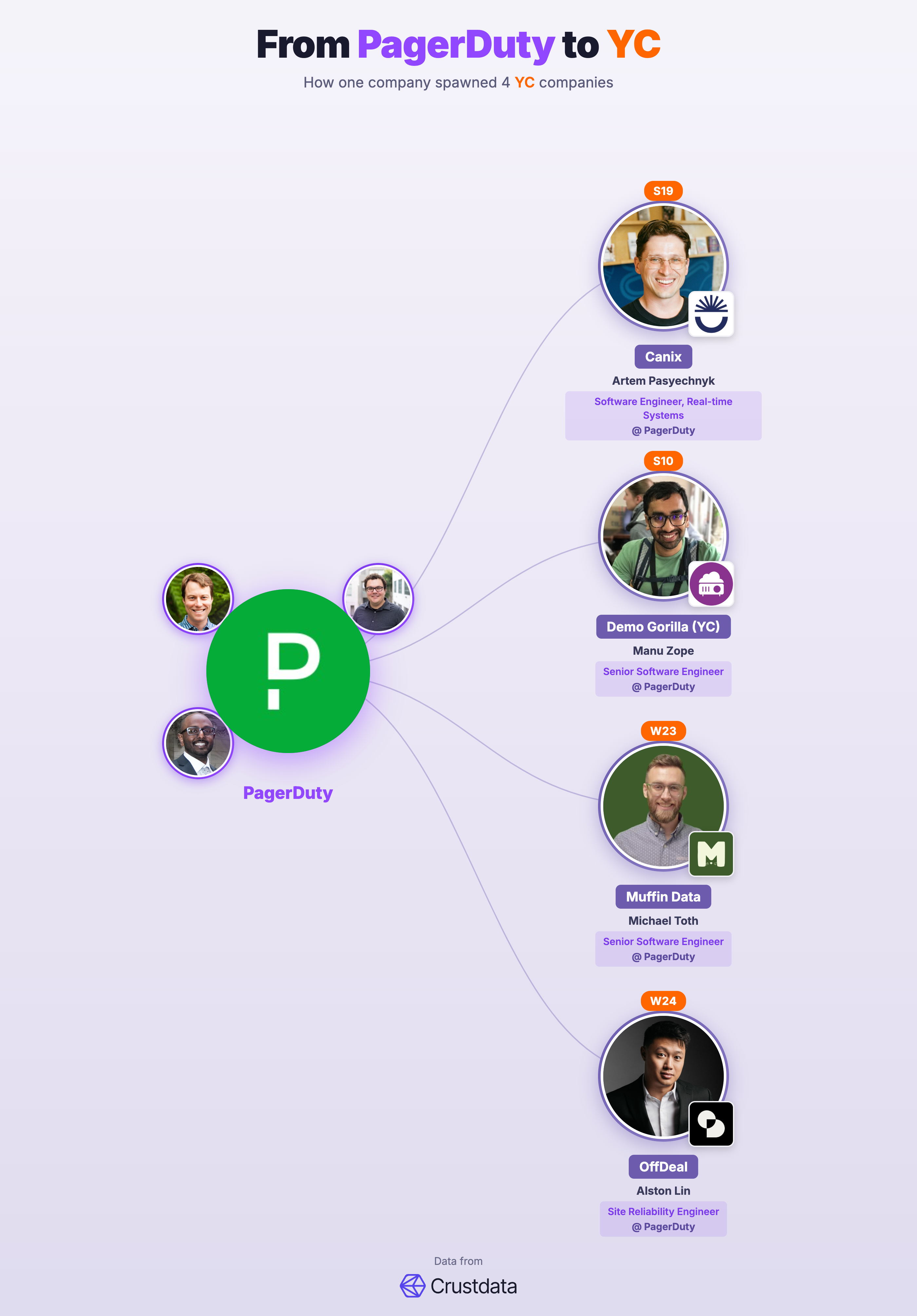 PagerDuty Founder Genealogy Tree - YC Alumni Startups