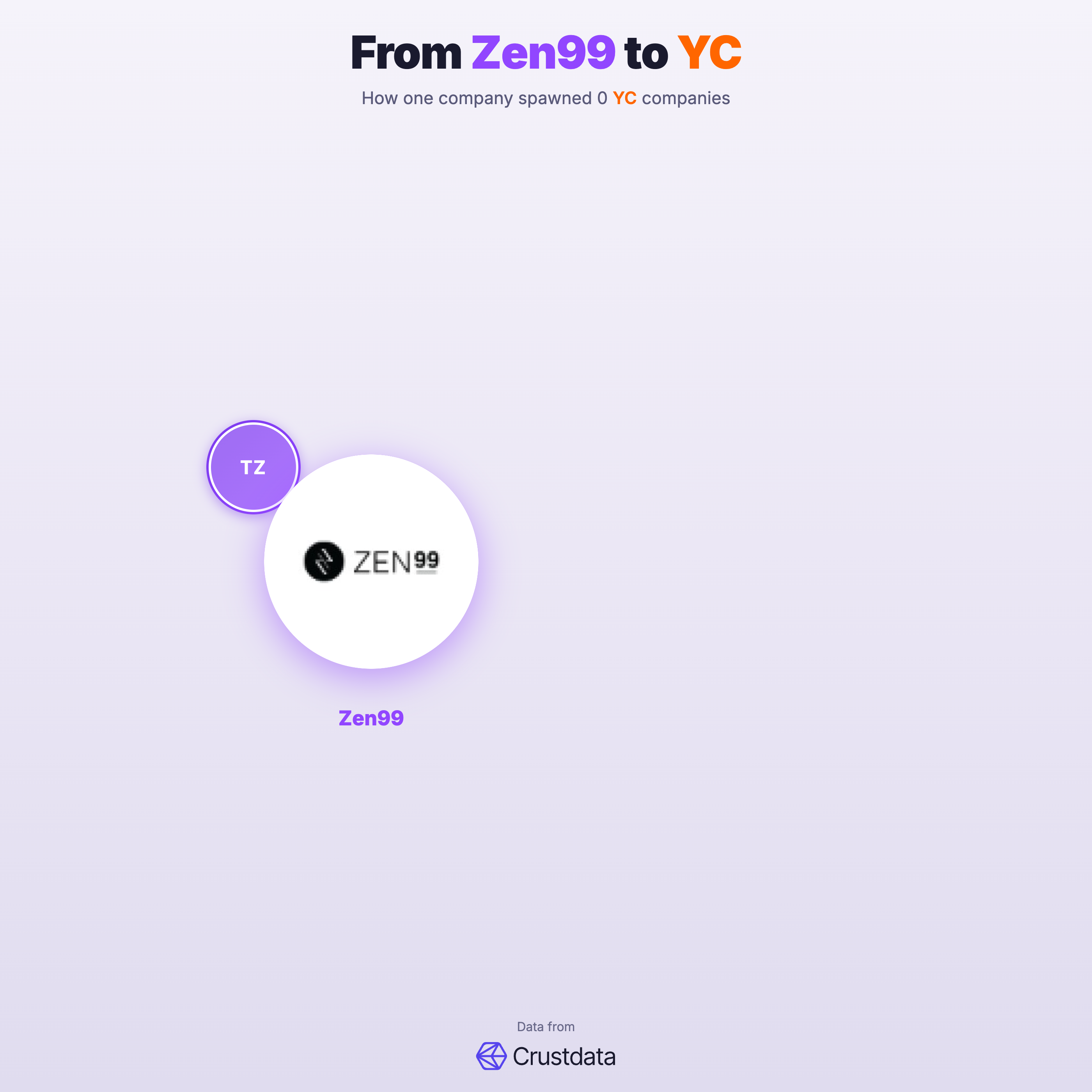 Zen99 Founder Genealogy Tree - YC Alumni Startups