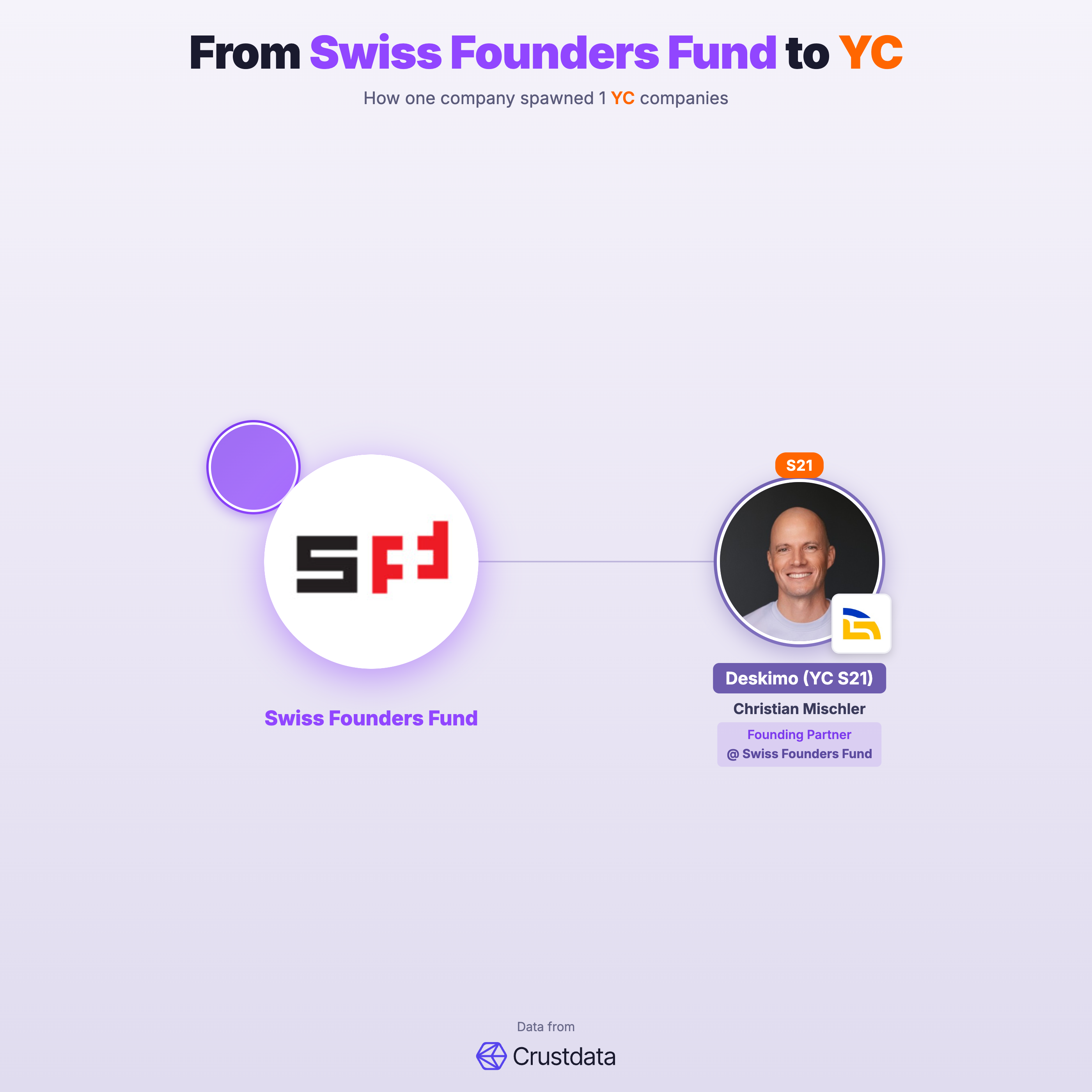 Swiss Founders Fund Founder Genealogy Tree - YC Alumni Startups