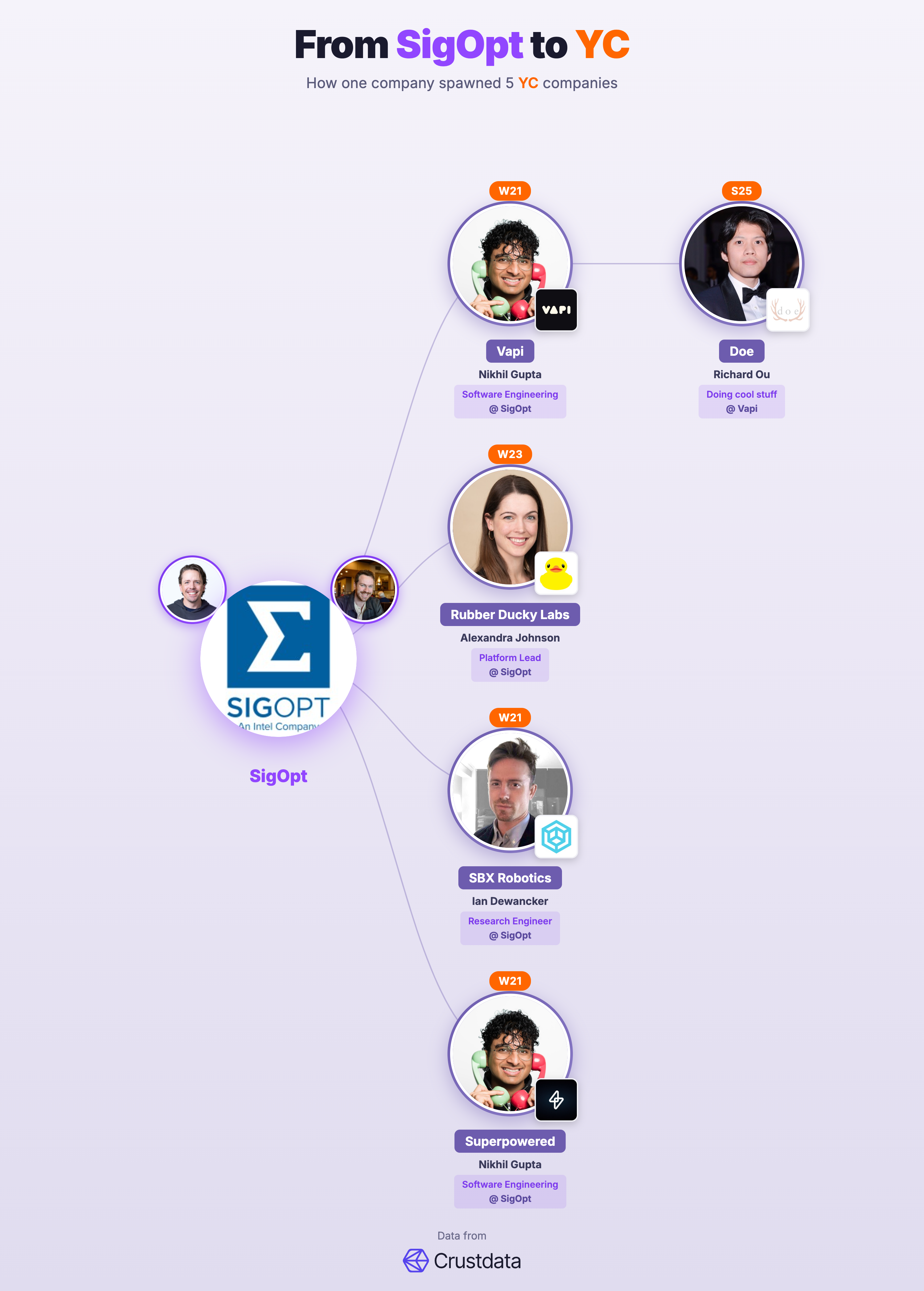 SigOpt Founder Genealogy Tree - YC Alumni Startups