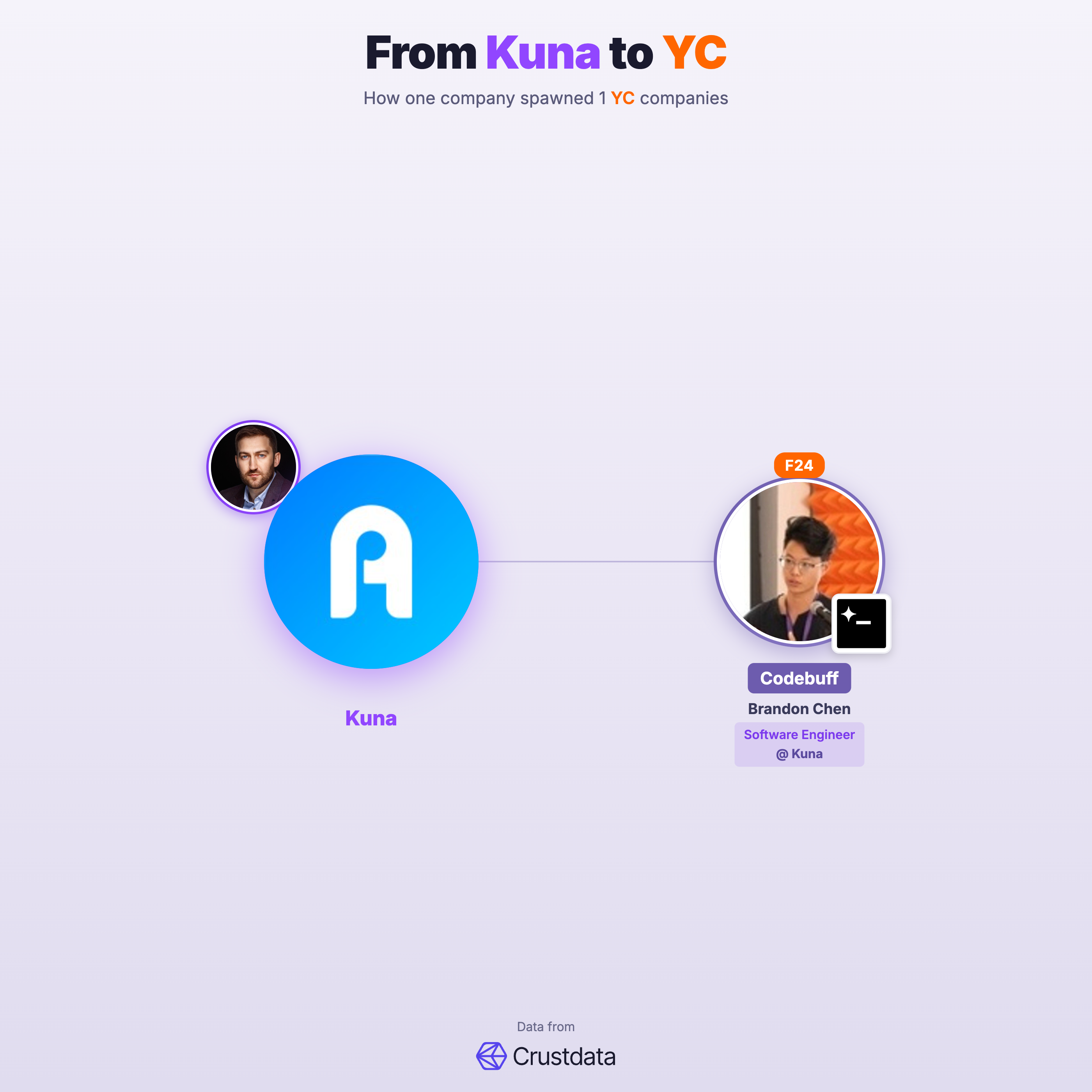Kuna Founder Genealogy Tree - YC Alumni Startups