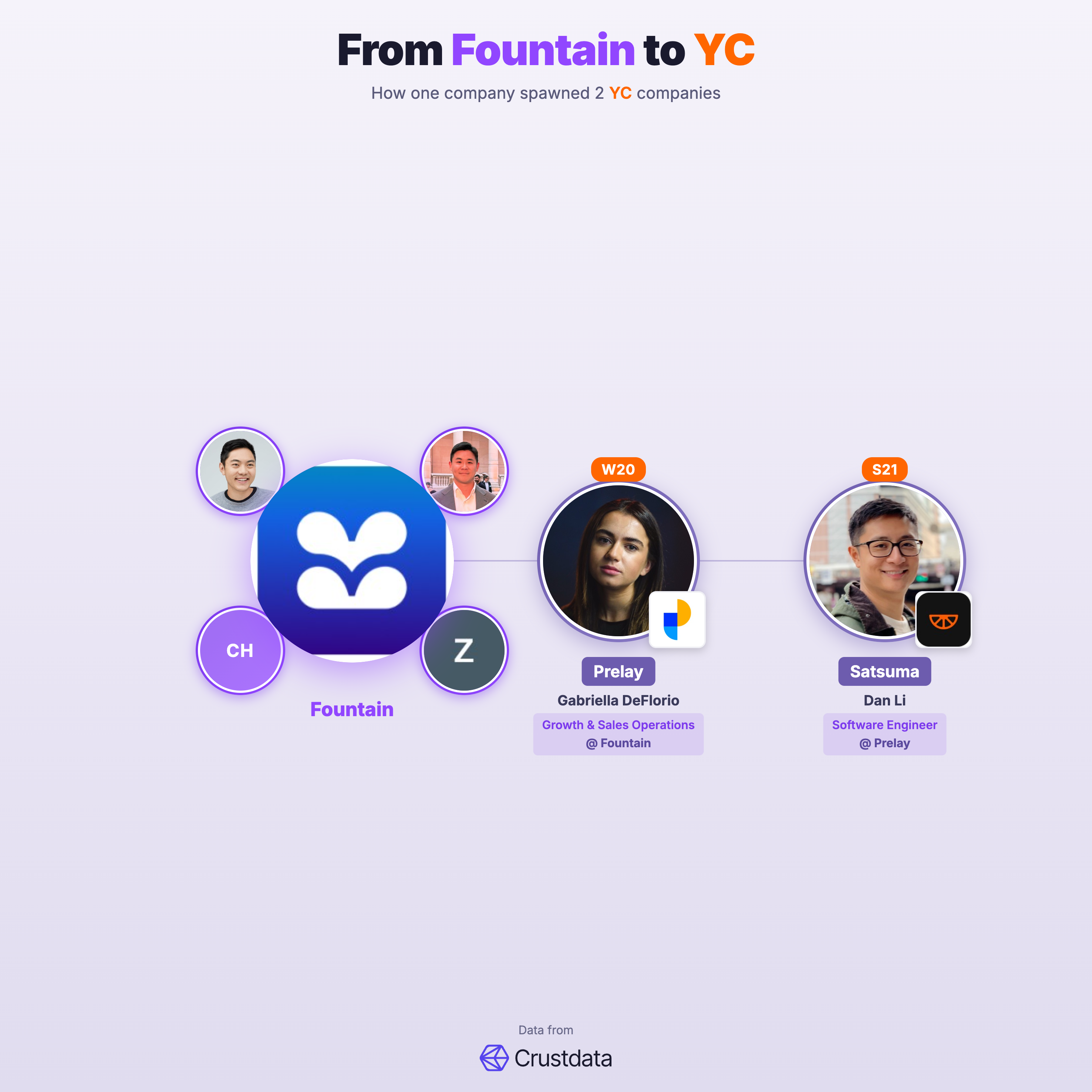 Fountain Founder Genealogy Tree - YC Alumni Startups