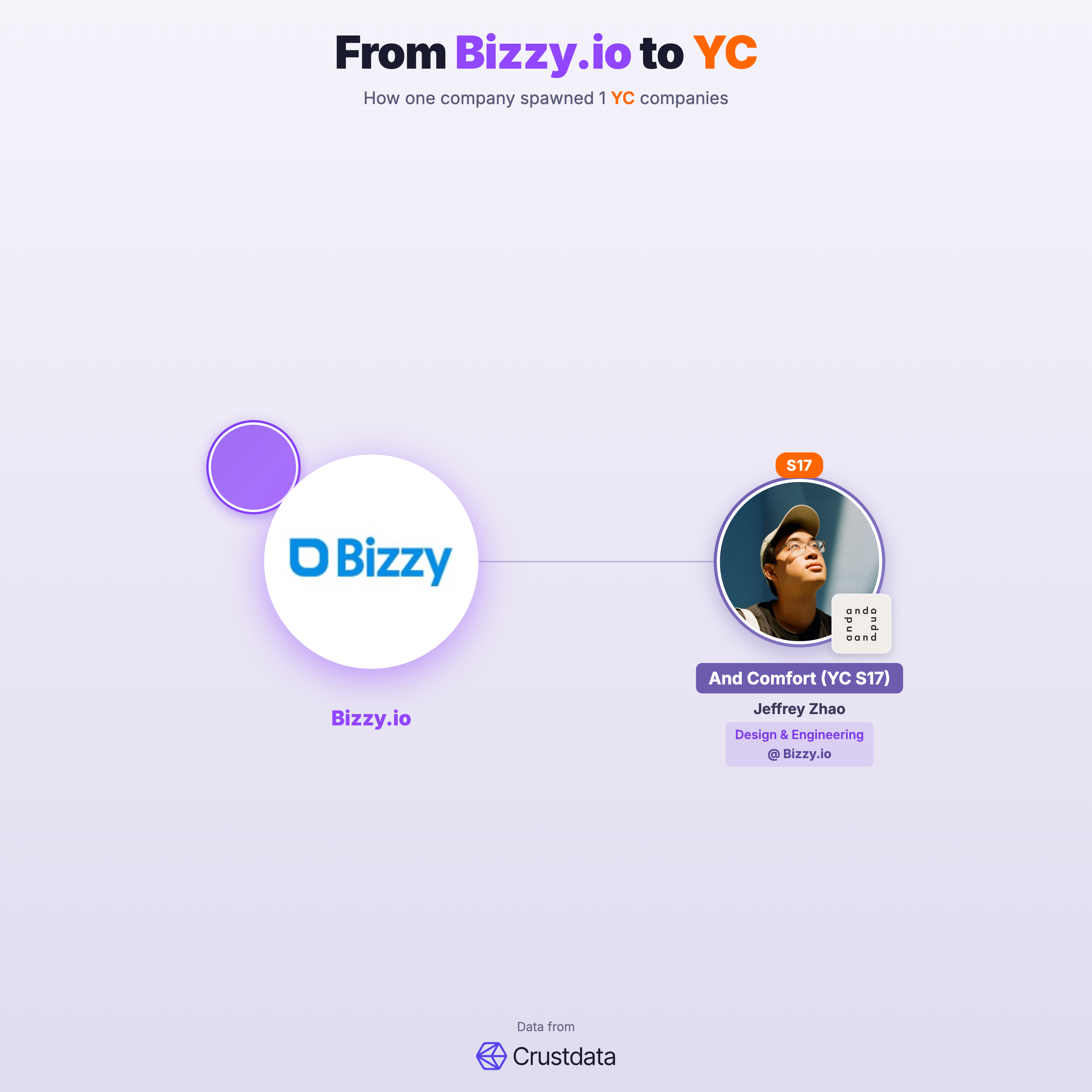 Bizzy.io Founder Genealogy Tree - YC Alumni Startups