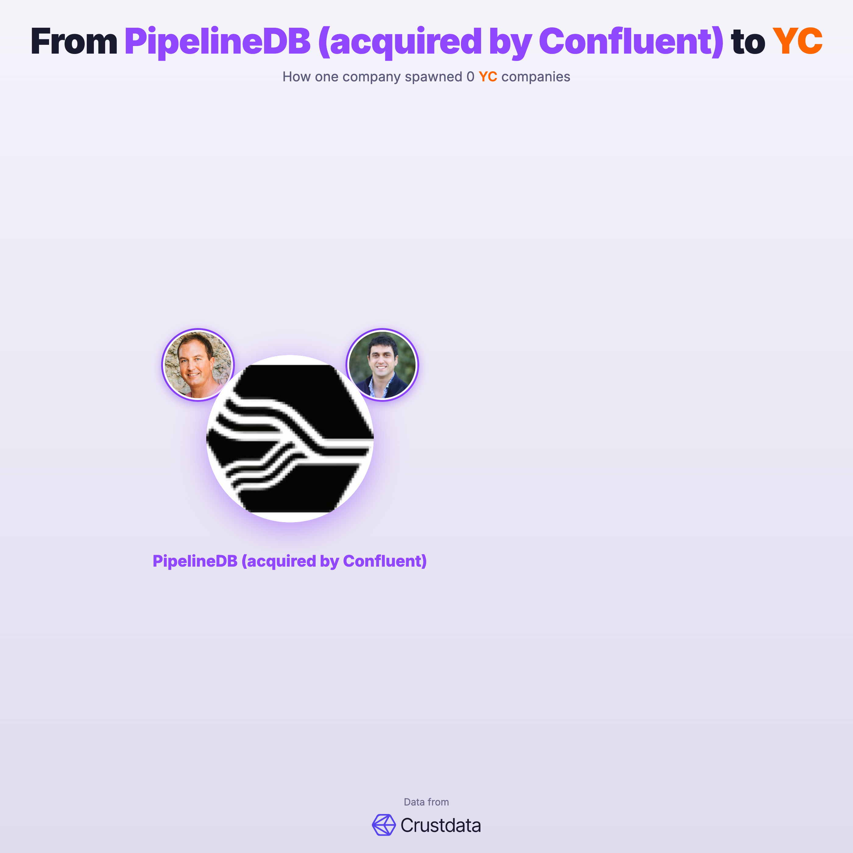 PipelineDB (acquired by Confluent) Founder Genealogy Tree - YC Alumni Startups