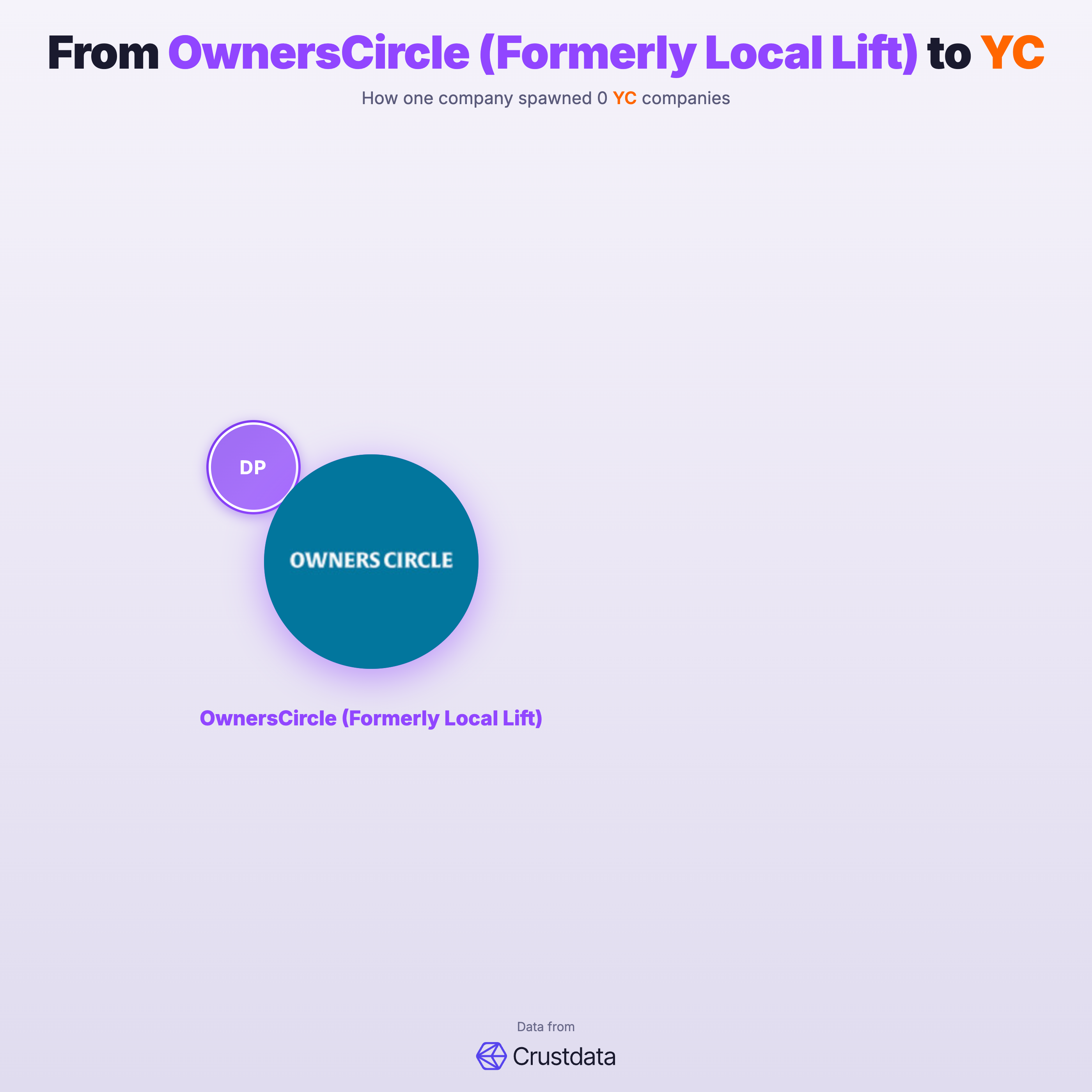 OwnersCircle (Formerly Local Lift) Founder Genealogy Tree - YC Alumni Startups