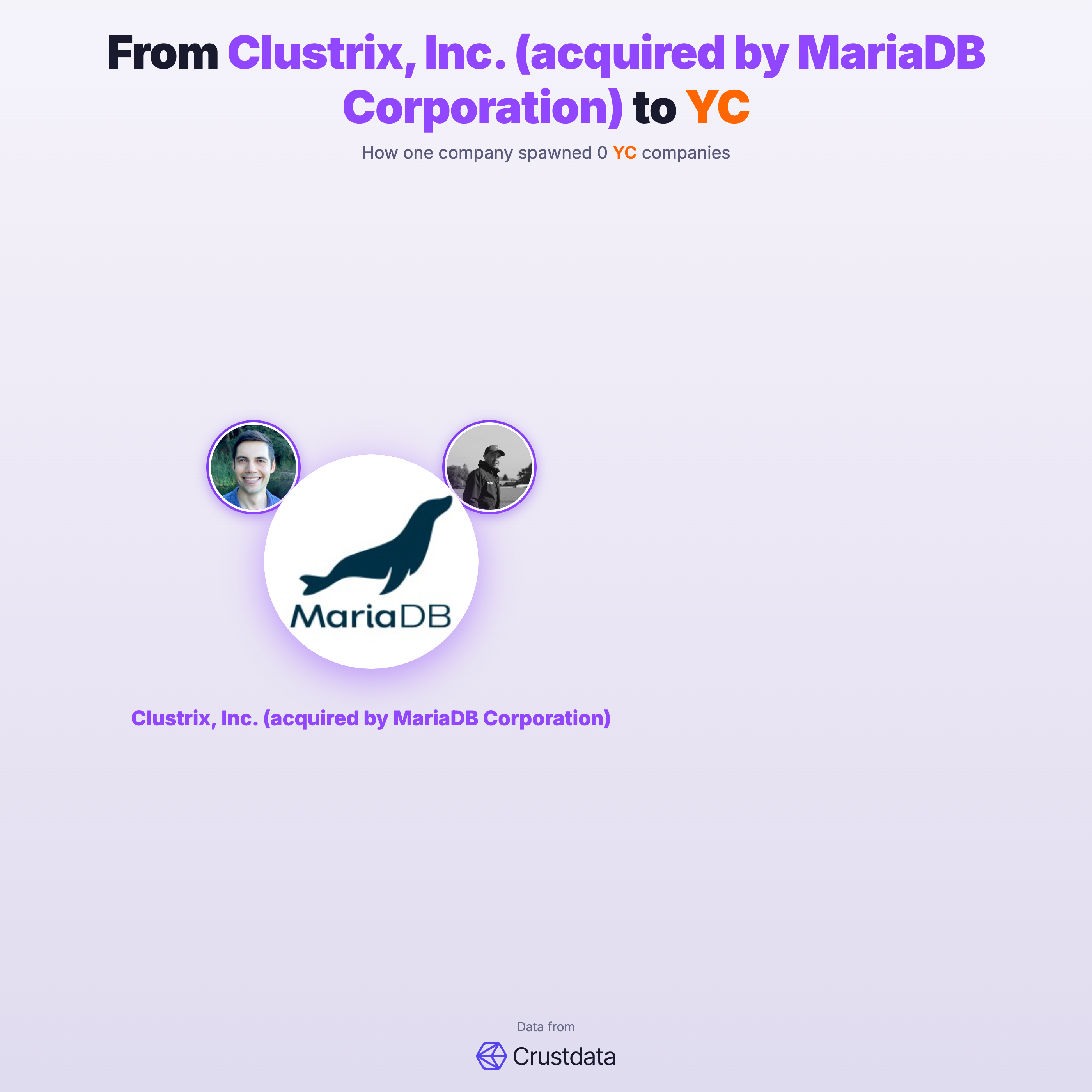 Clustrix, Inc. (acquired by MariaDB Corporation) Founder Genealogy Tree - YC Alumni Startups