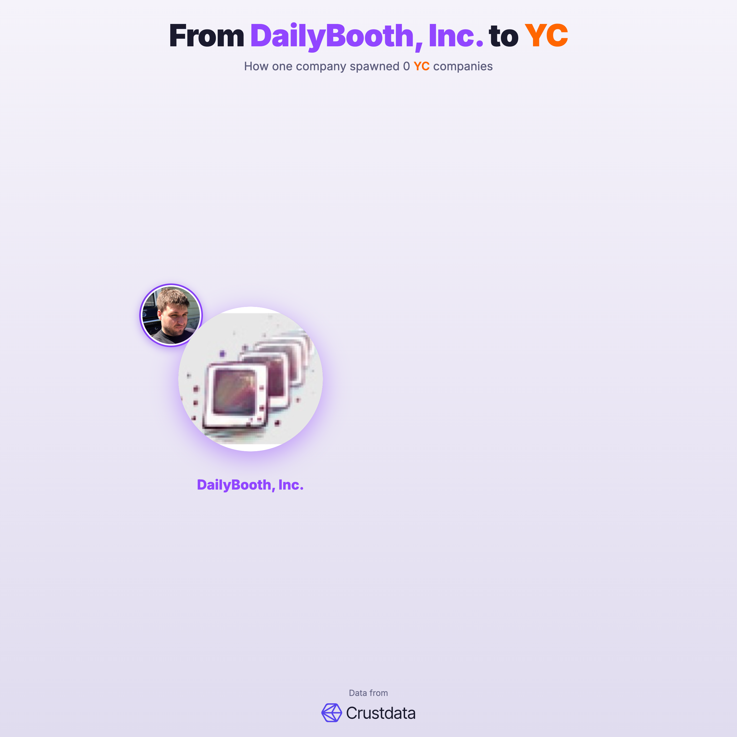 DailyBooth, Inc. Founder Genealogy Tree - YC Alumni Startups