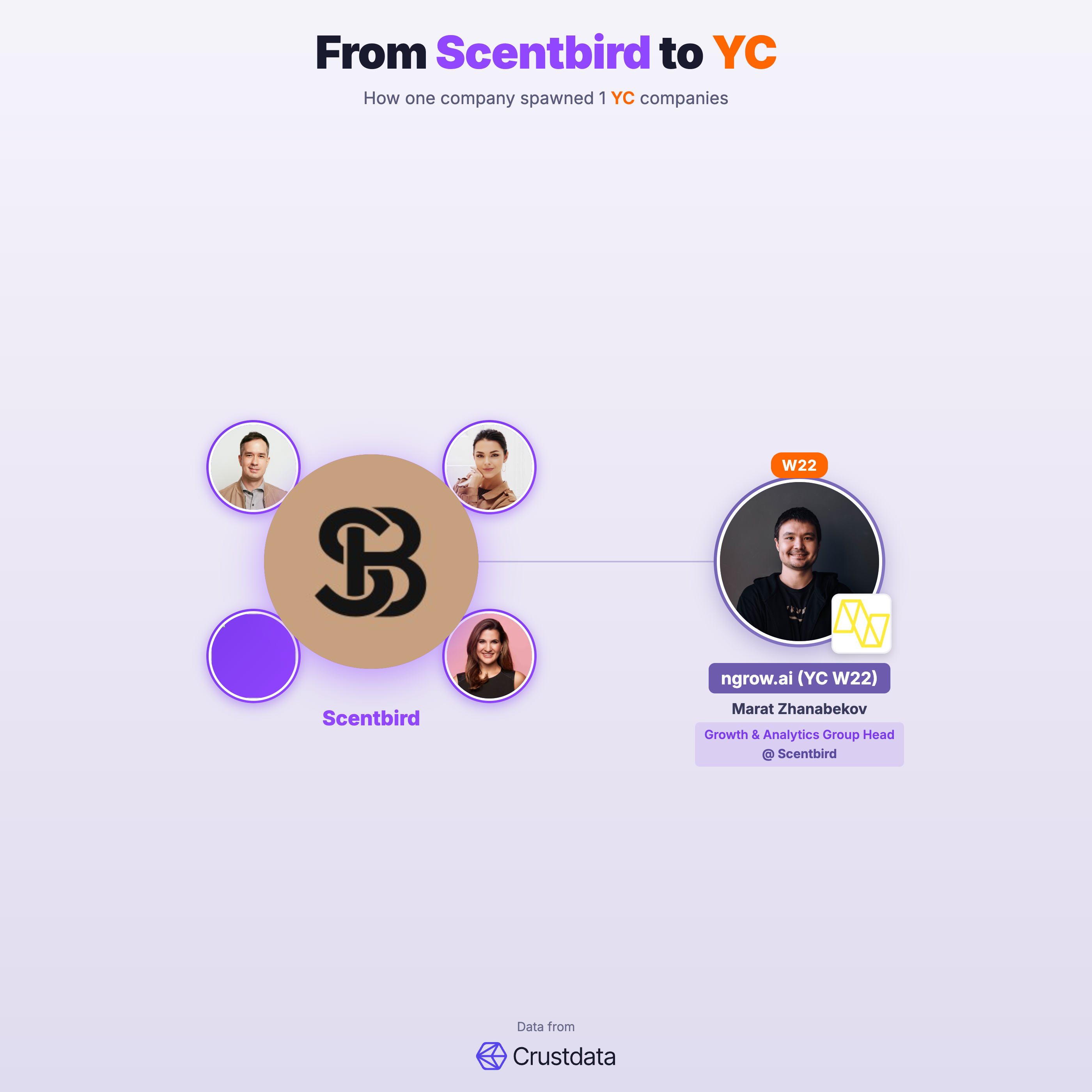Scentbird Founder Genealogy Tree - YC Alumni Startups