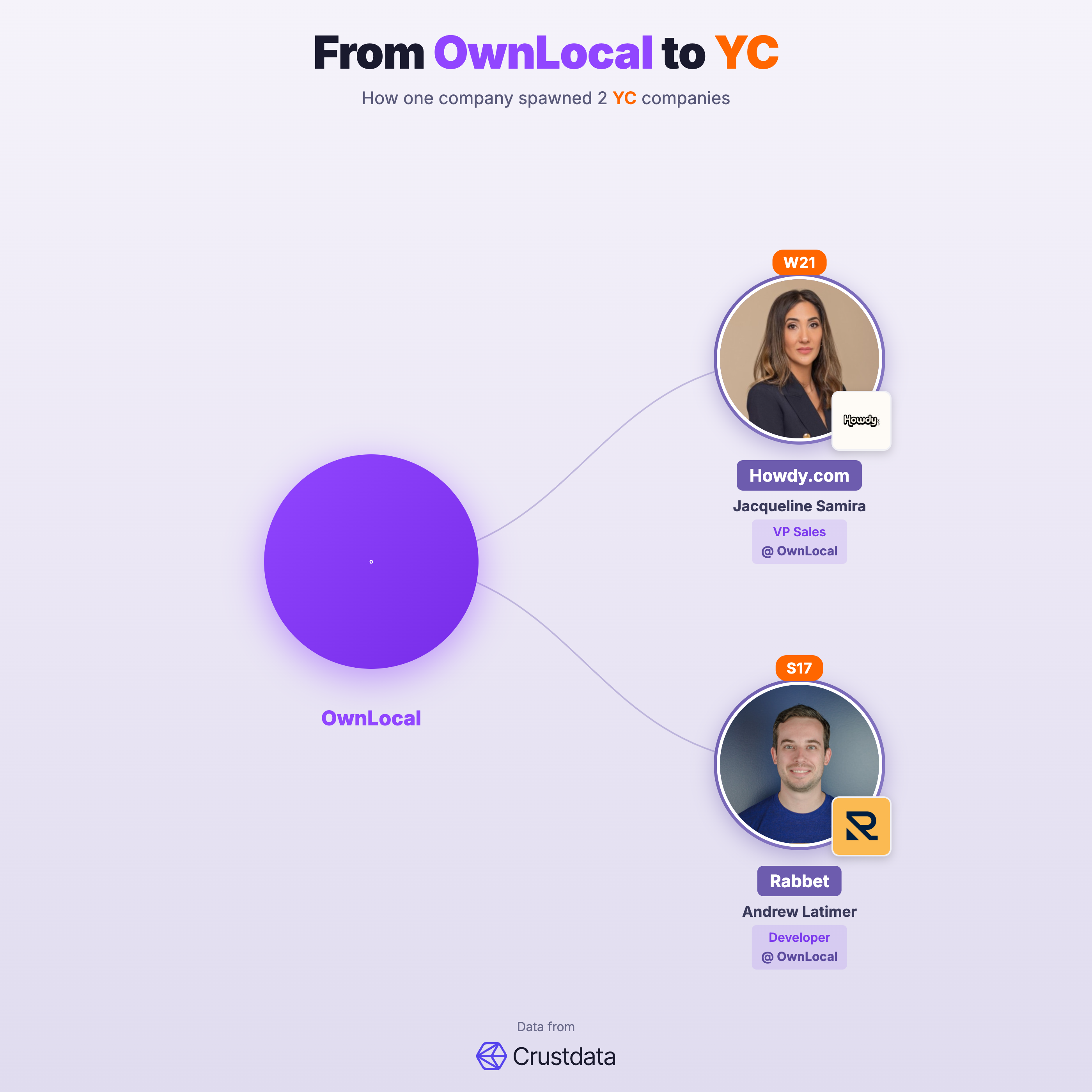 OwnLocal Founder Genealogy Tree - YC Alumni Startups