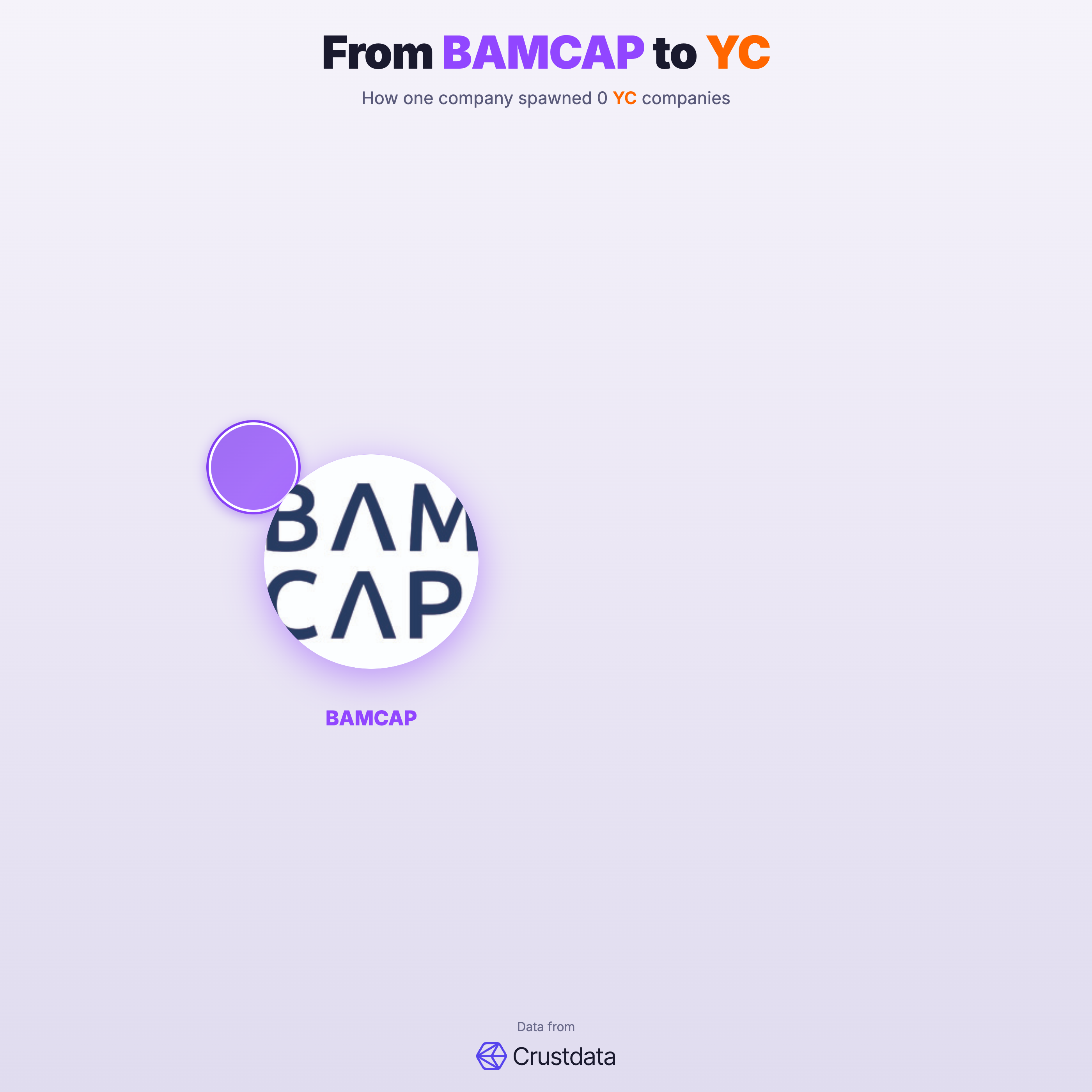 BAMCAP Founder Genealogy Tree - YC Alumni Startups