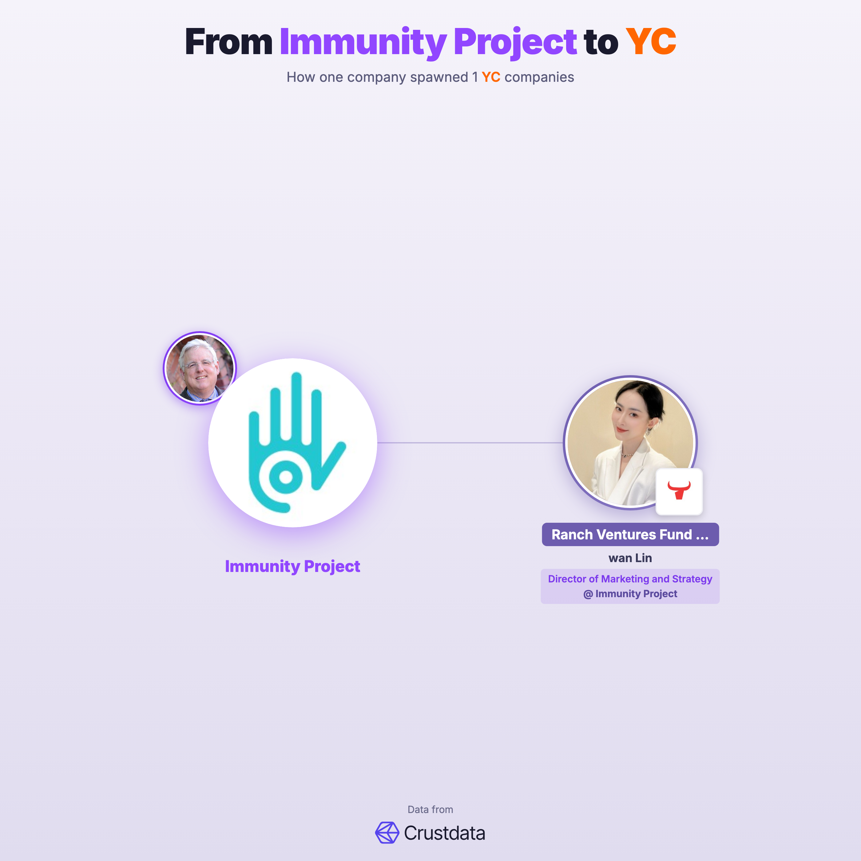 Immunity Project Founder Genealogy Tree - YC Alumni Startups