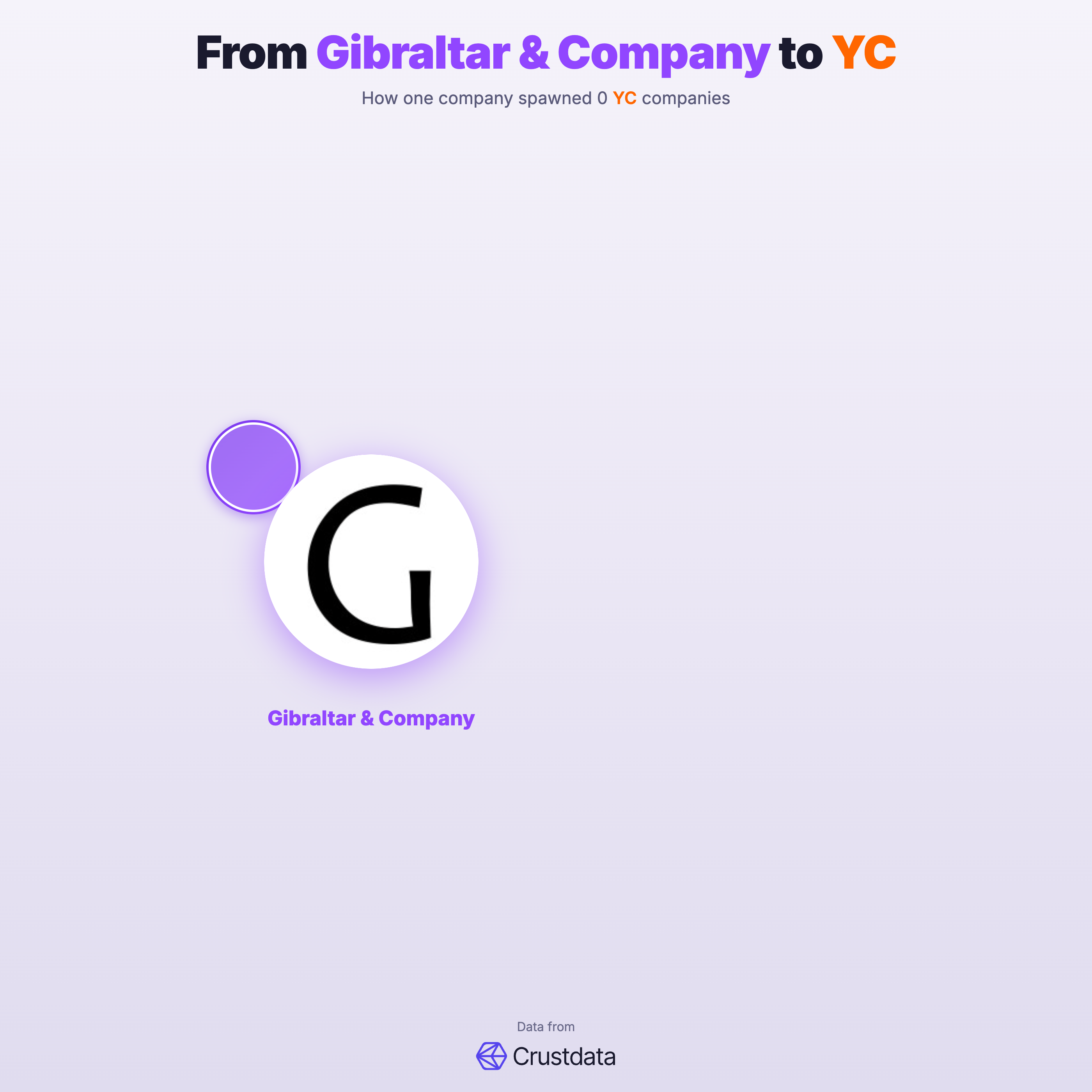 Gibraltar & Company Founder Genealogy Tree - YC Alumni Startups
