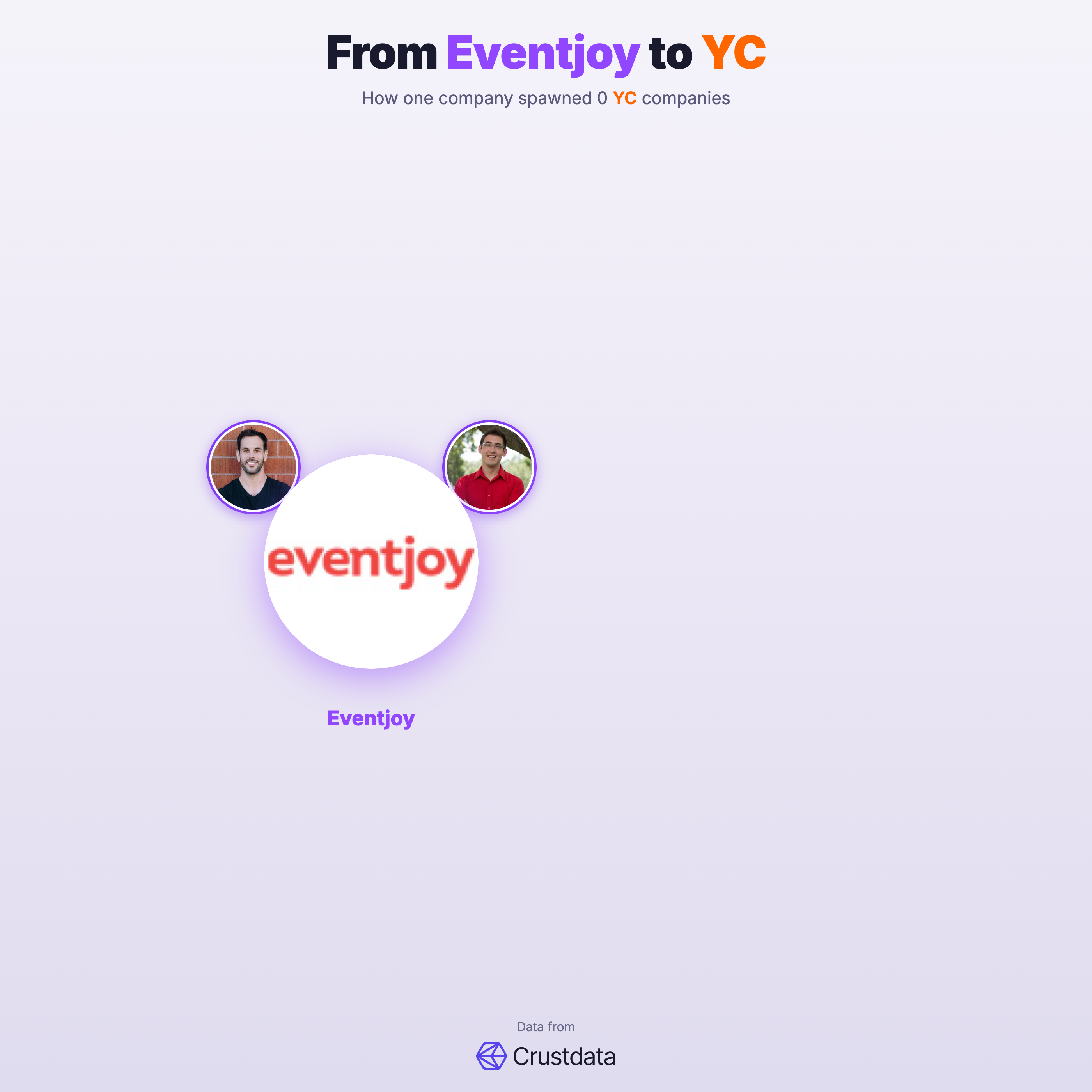 Eventjoy Founder Genealogy Tree - YC Alumni Startups