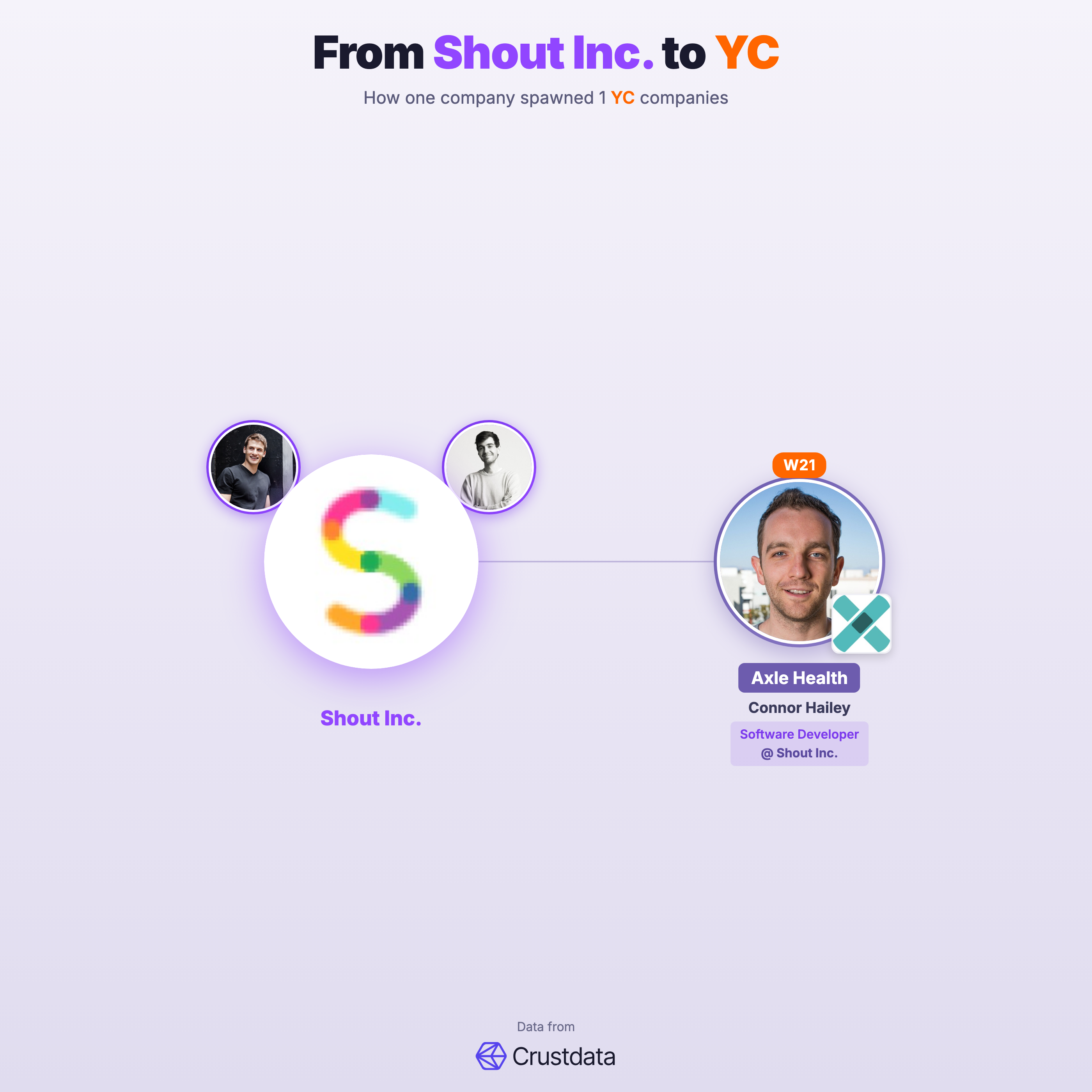 Shout Inc. Founder Genealogy Tree - YC Alumni Startups