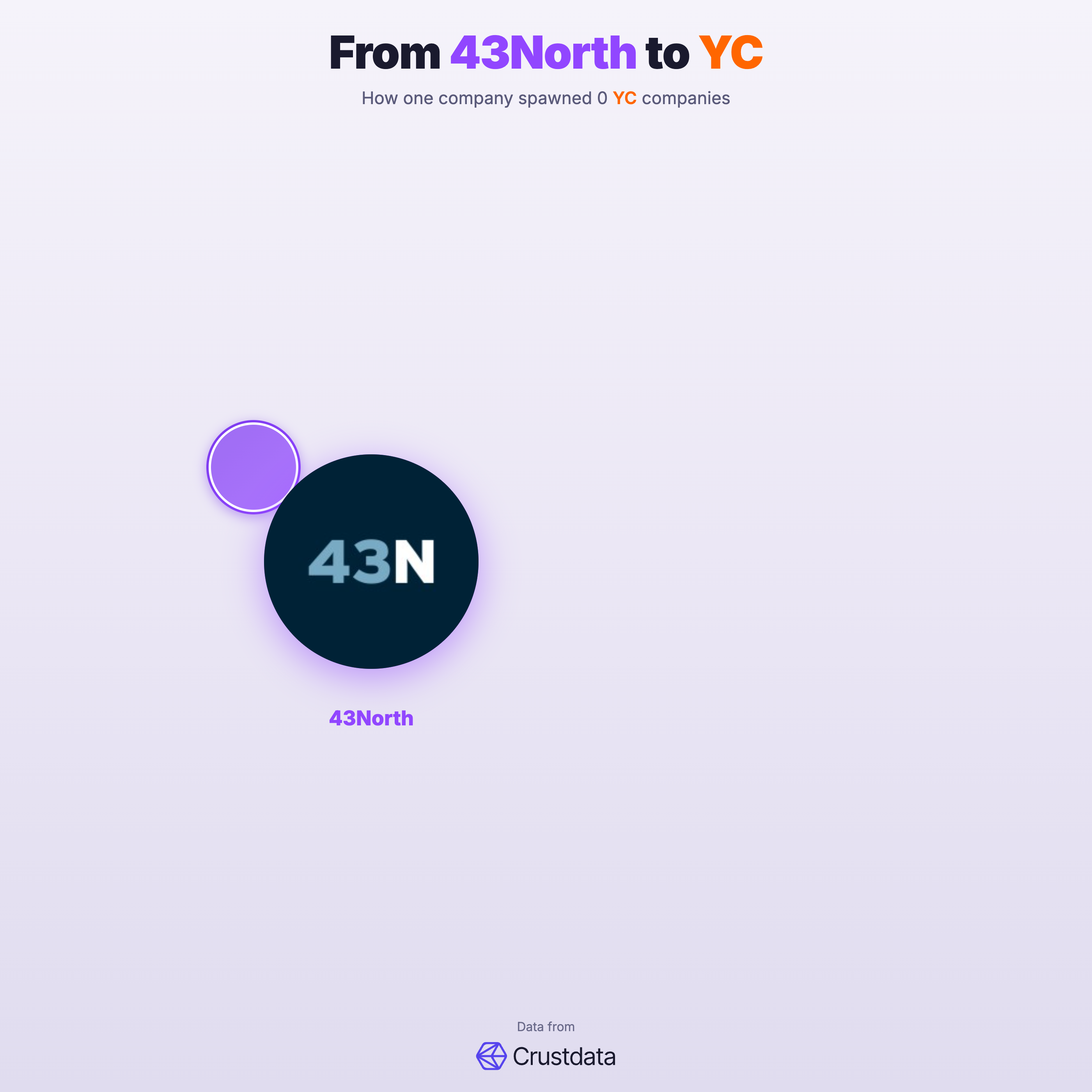 43North Founder Genealogy Tree - YC Alumni Startups