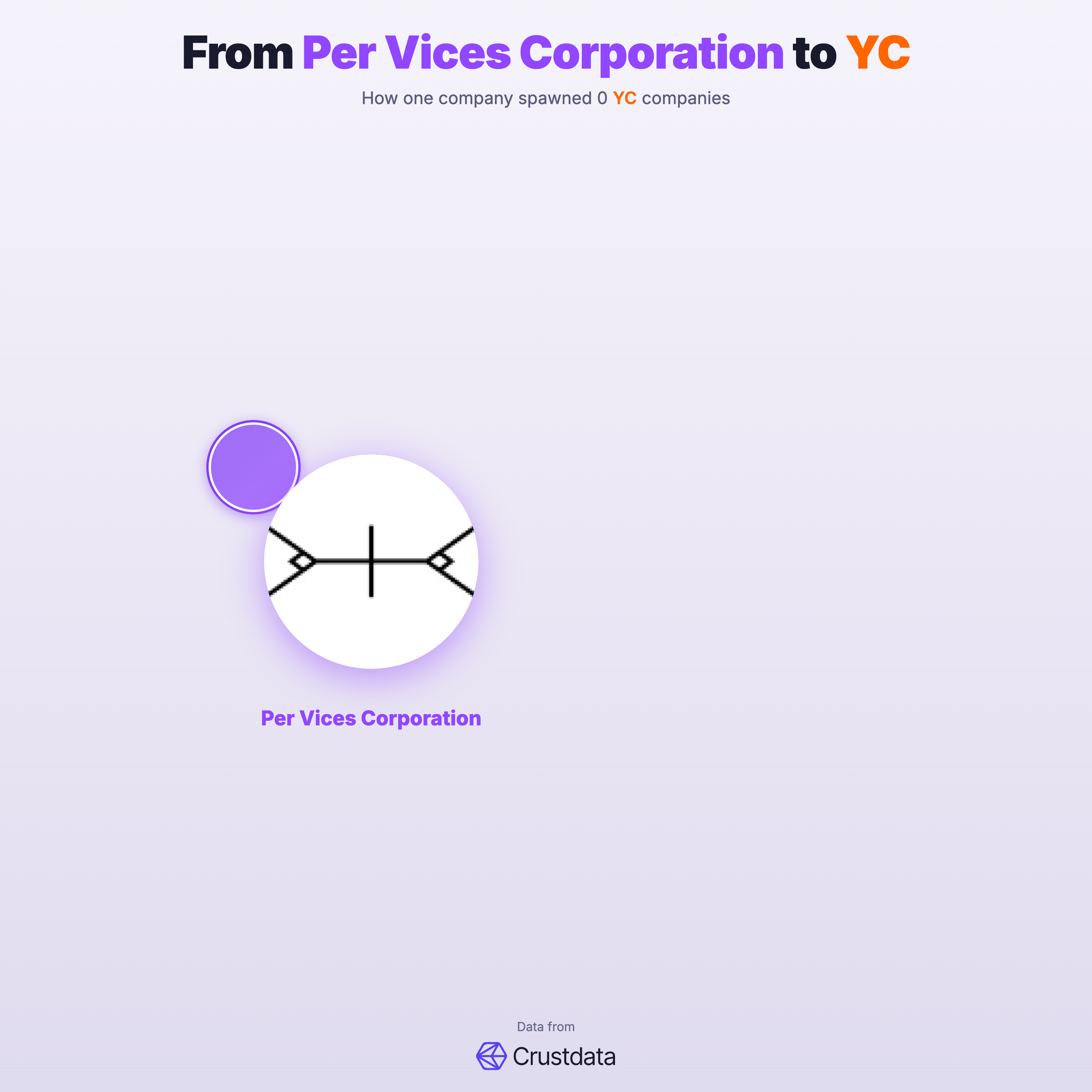 Per Vices Corporation Founder Genealogy Tree - YC Alumni Startups