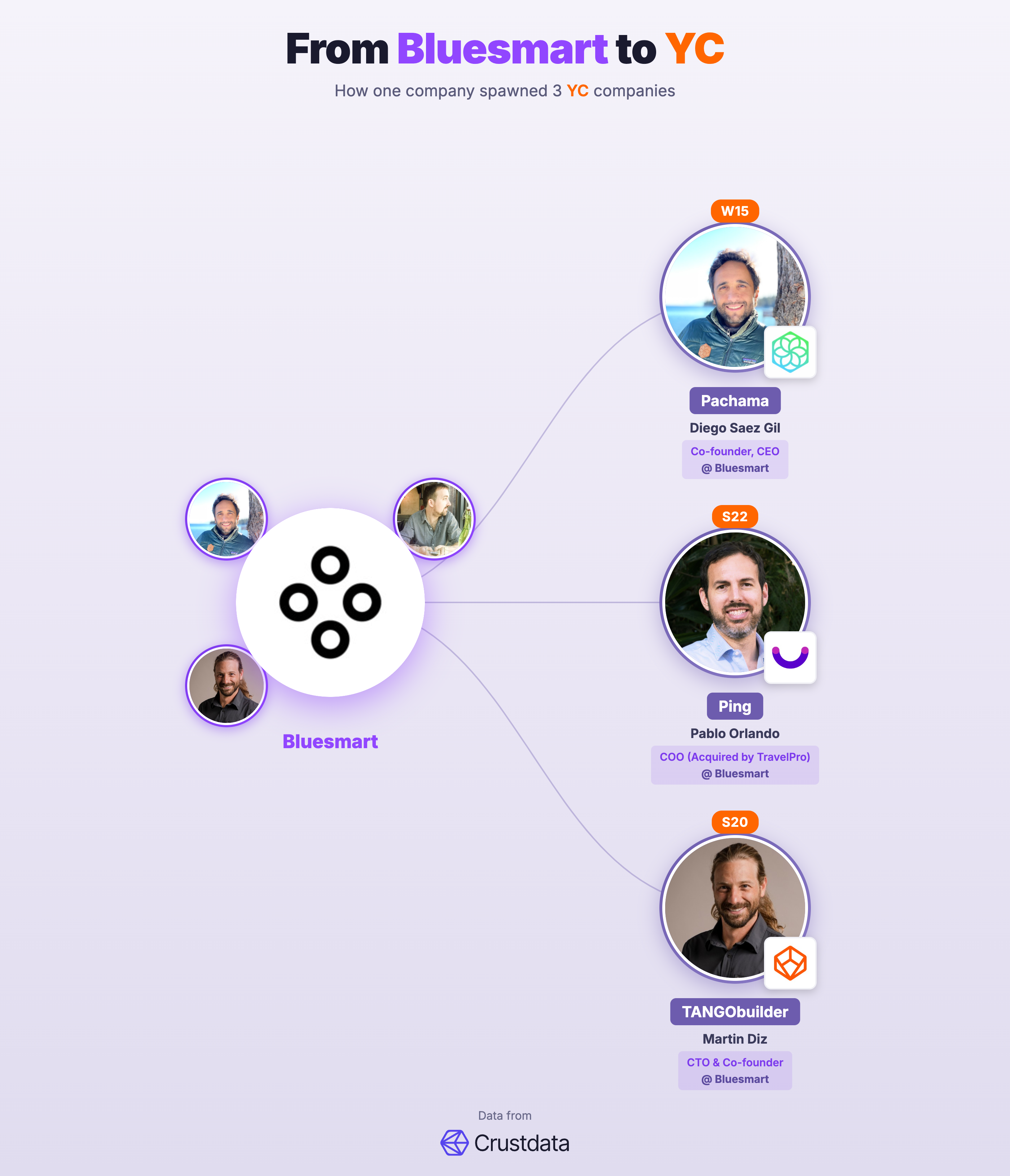Bluesmart Founder Genealogy Tree - YC Alumni Startups