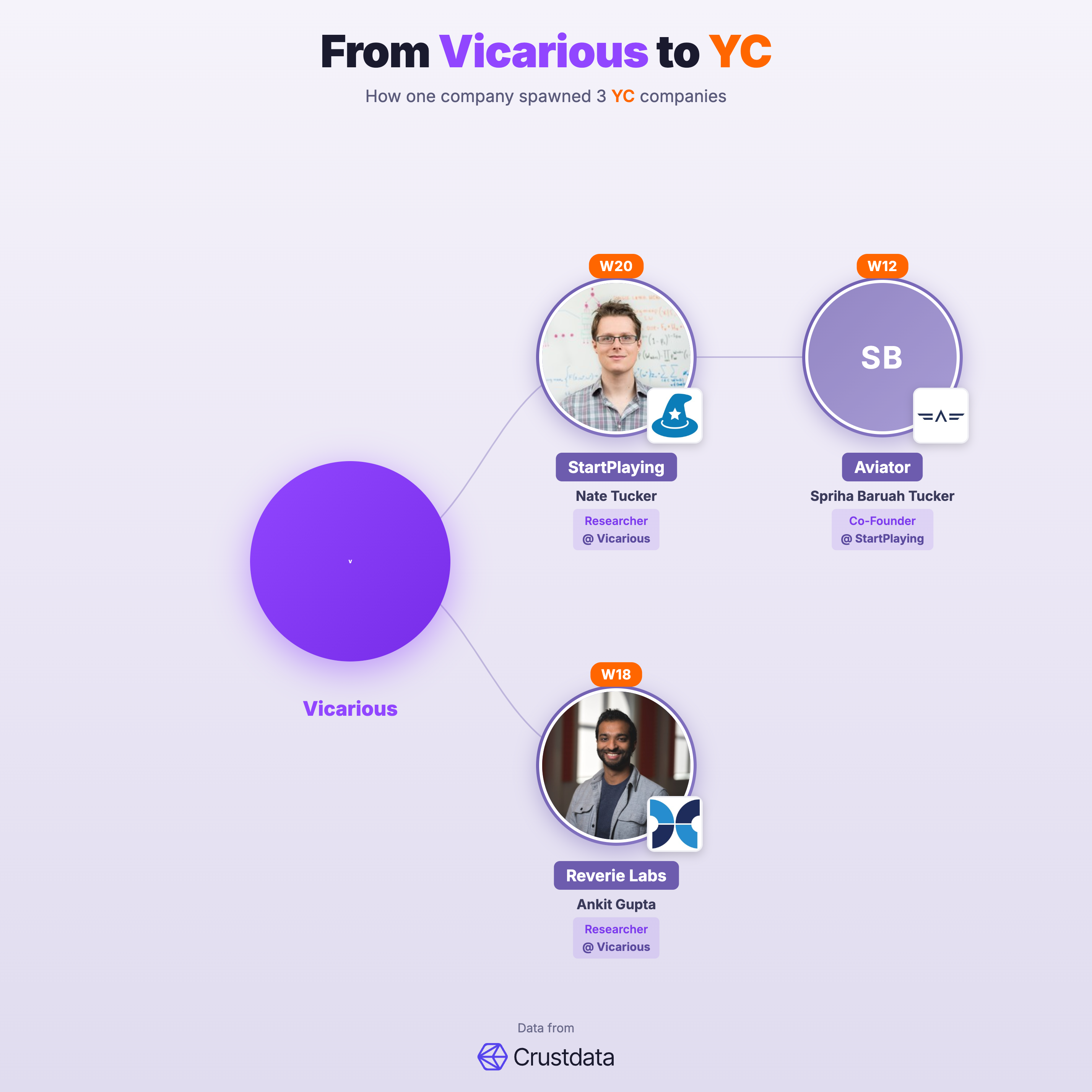 Vicarious Founder Genealogy Tree - YC Alumni Startups