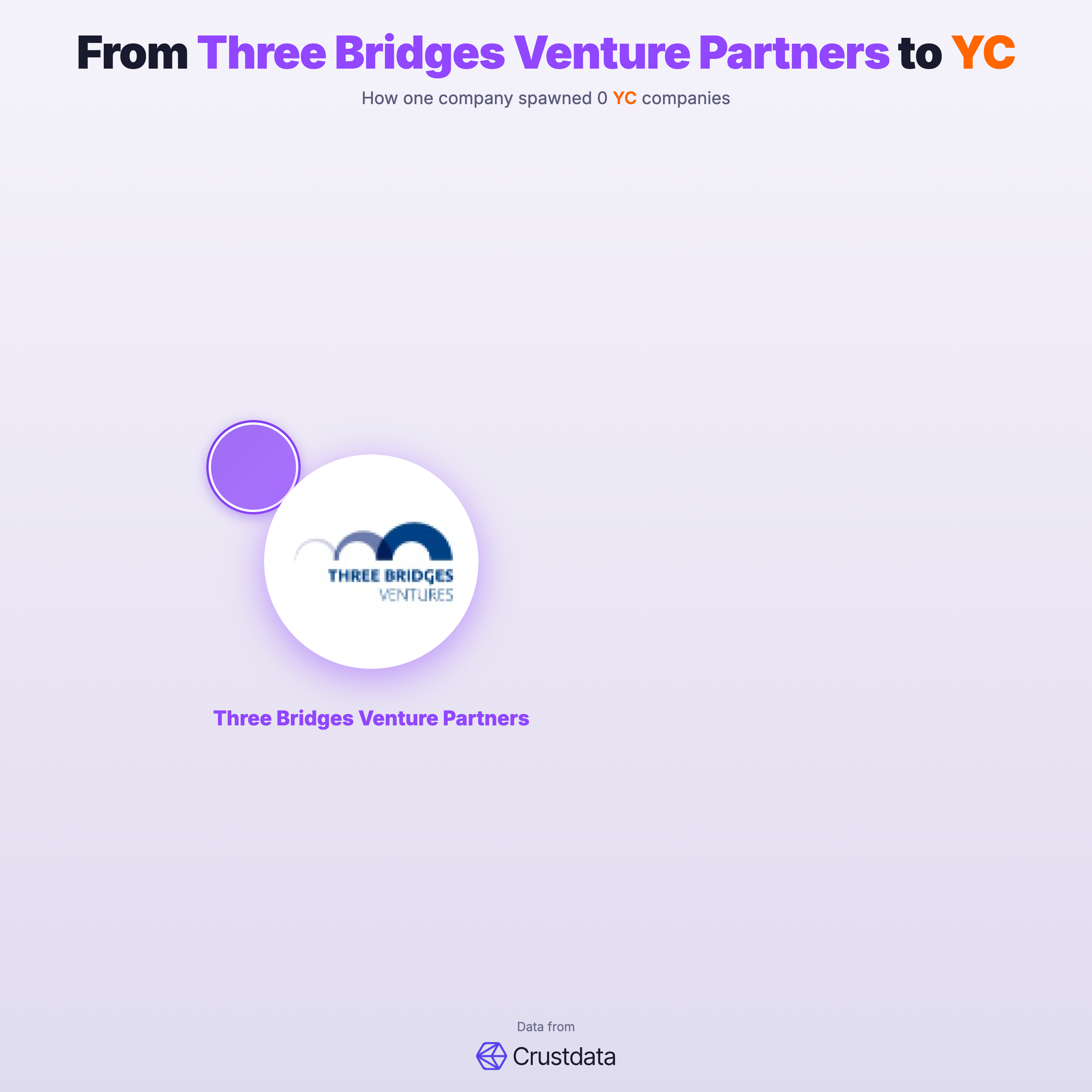 Three Bridges Venture Partners Founder Genealogy Tree - YC Alumni Startups