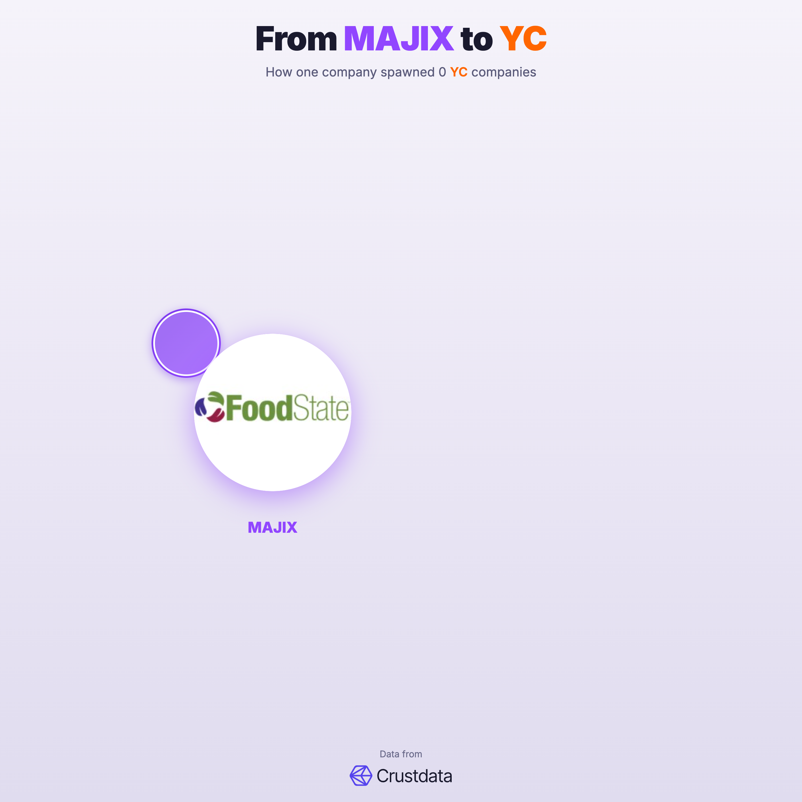 MAJIX Founder Genealogy Tree - YC Alumni Startups