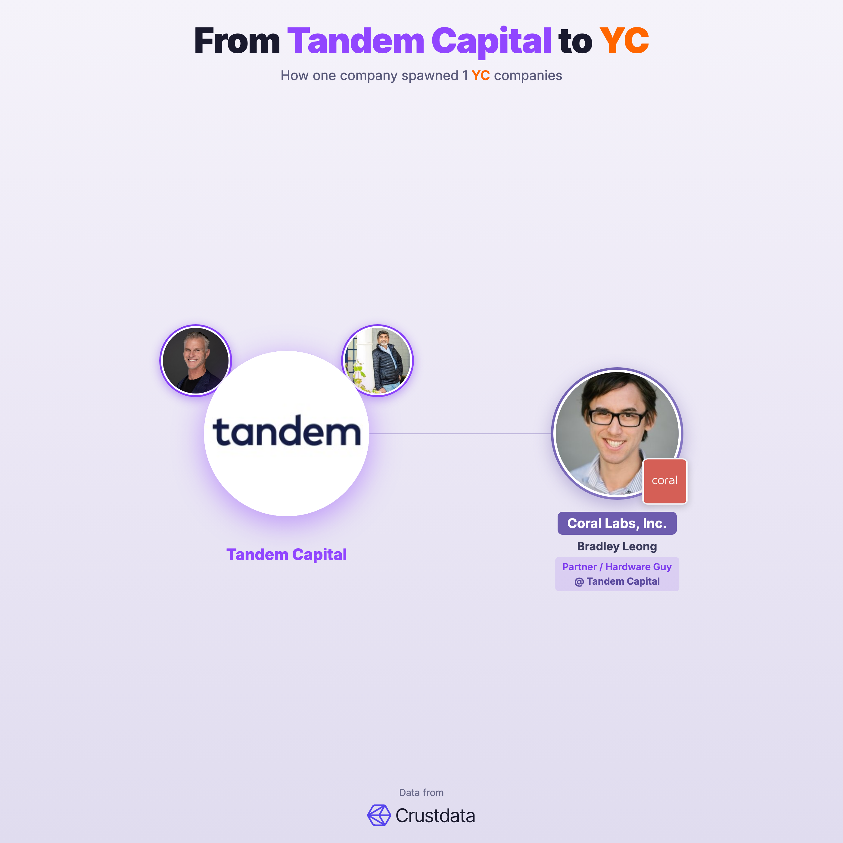 Tandem Capital Founder Genealogy Tree - YC Alumni Startups
