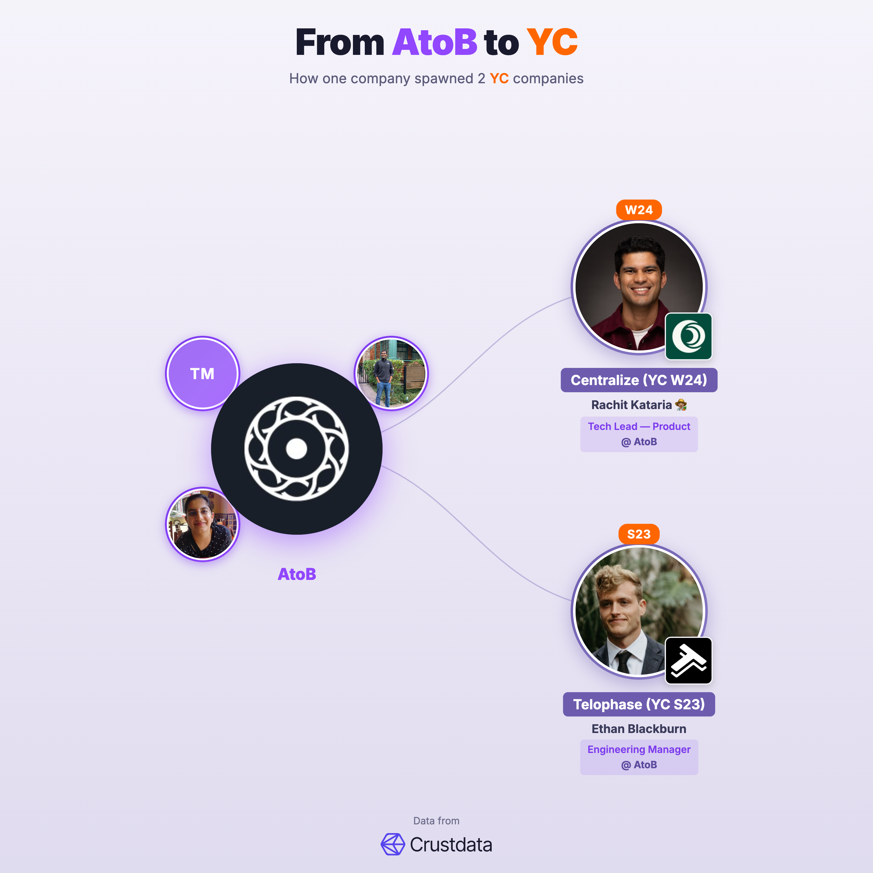 AtoB Founder Genealogy Tree - YC Alumni Startups