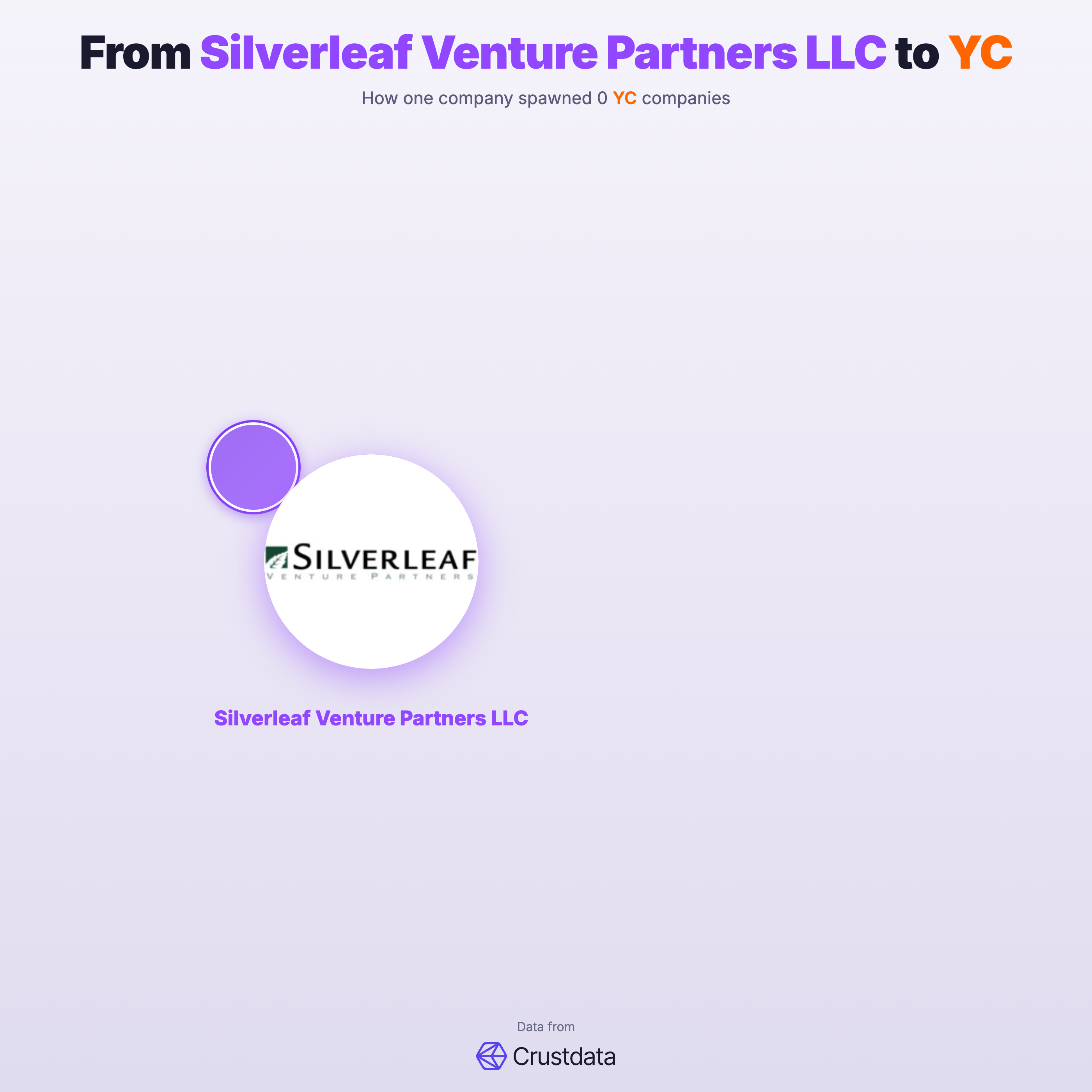 Silverleaf Venture Partners LLC Founder Genealogy Tree - YC Alumni Startups