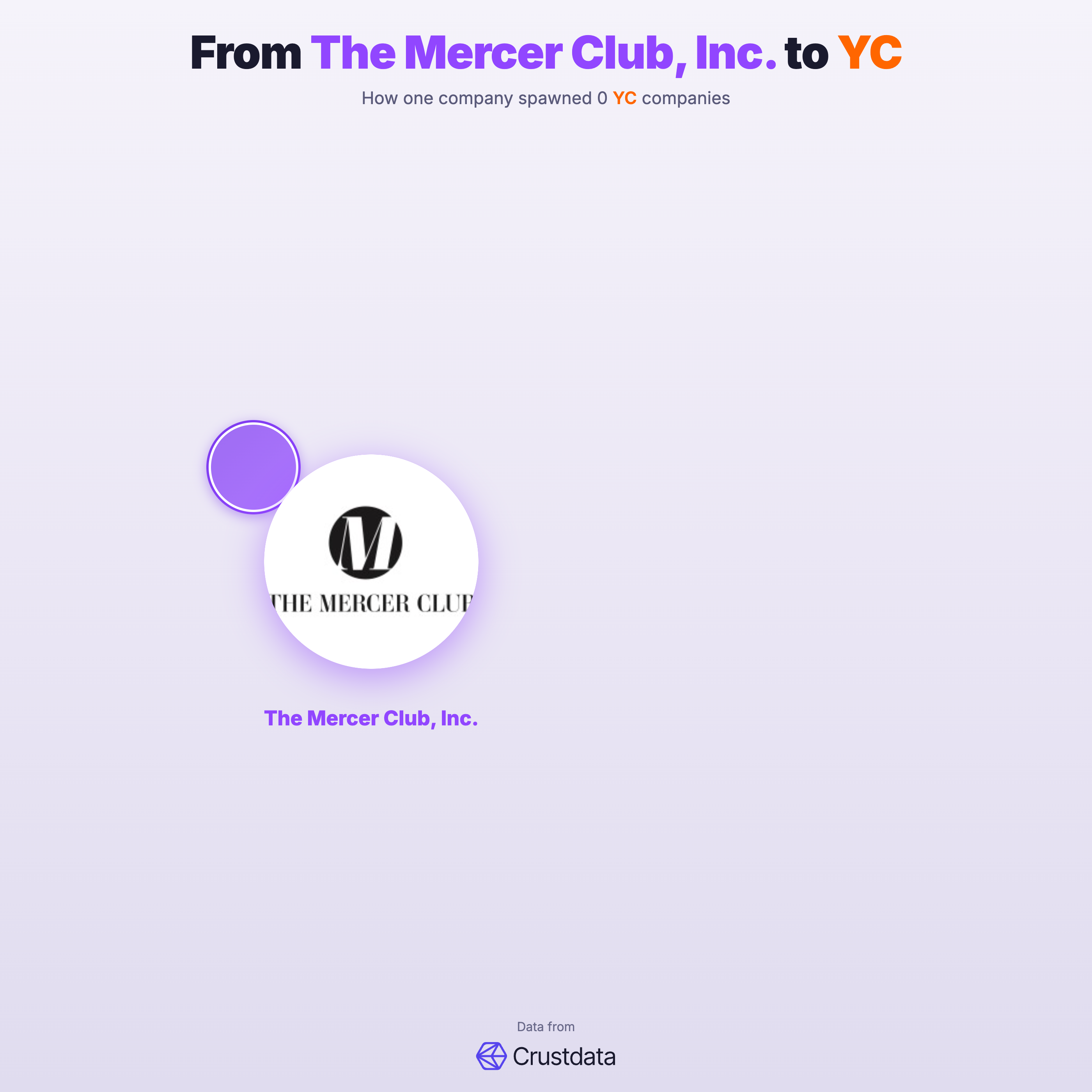 The Mercer Club, Inc. Founder Genealogy Tree - YC Alumni Startups