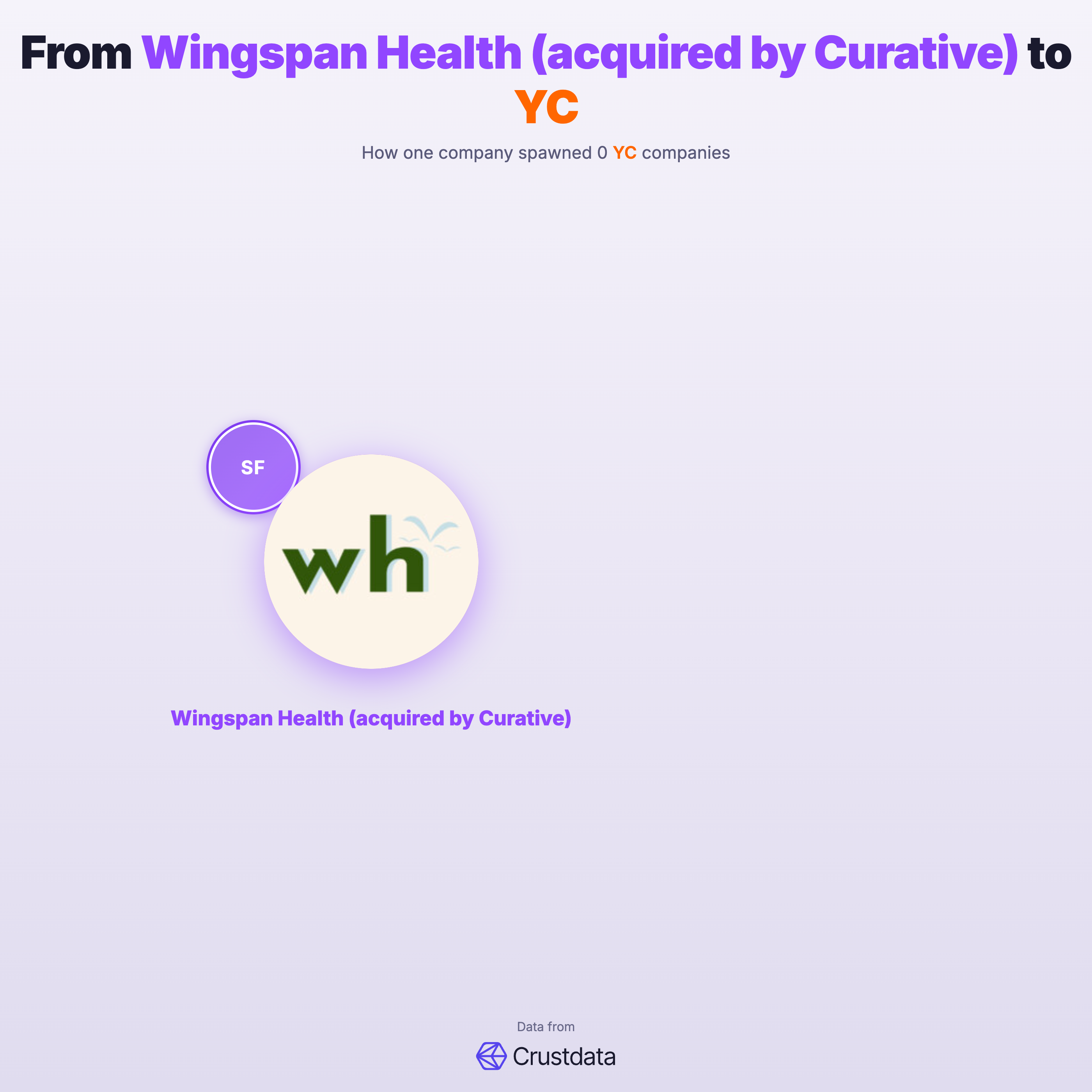Wingspan Health (acquired by Curative) Founder Genealogy Tree - YC Alumni Startups