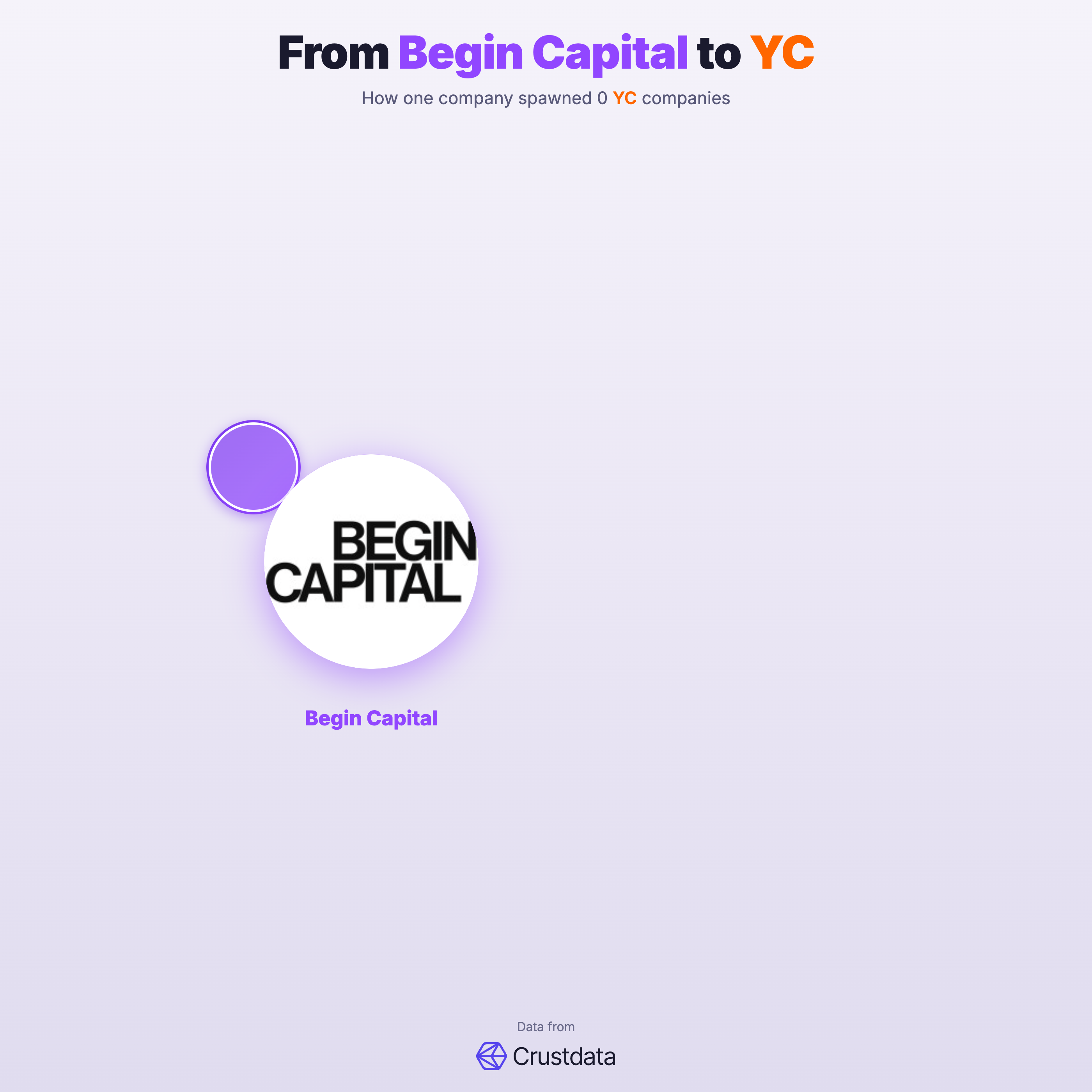 Begin Capital Founder Genealogy Tree - YC Alumni Startups