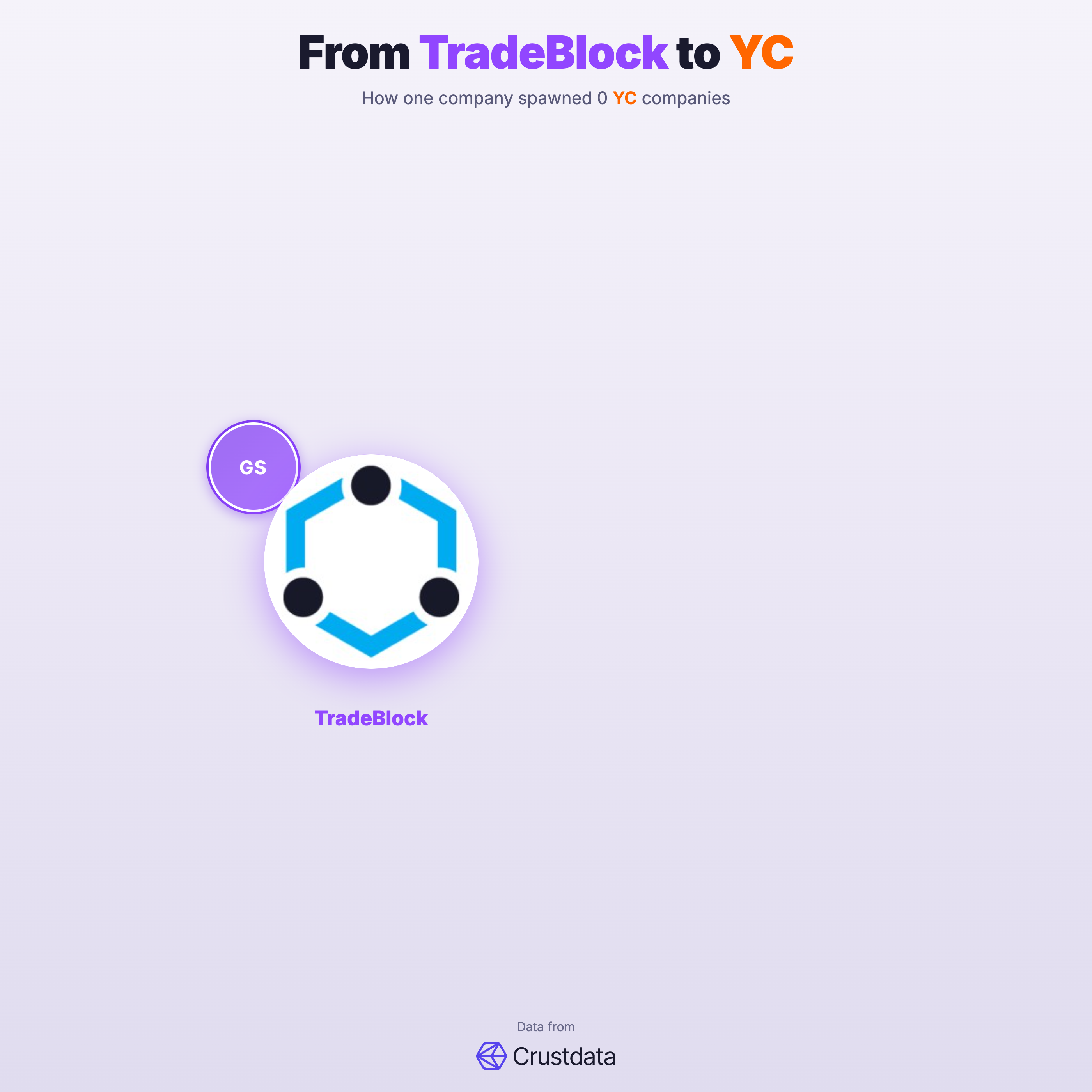 TradeBlock Founder Genealogy Tree - YC Alumni Startups