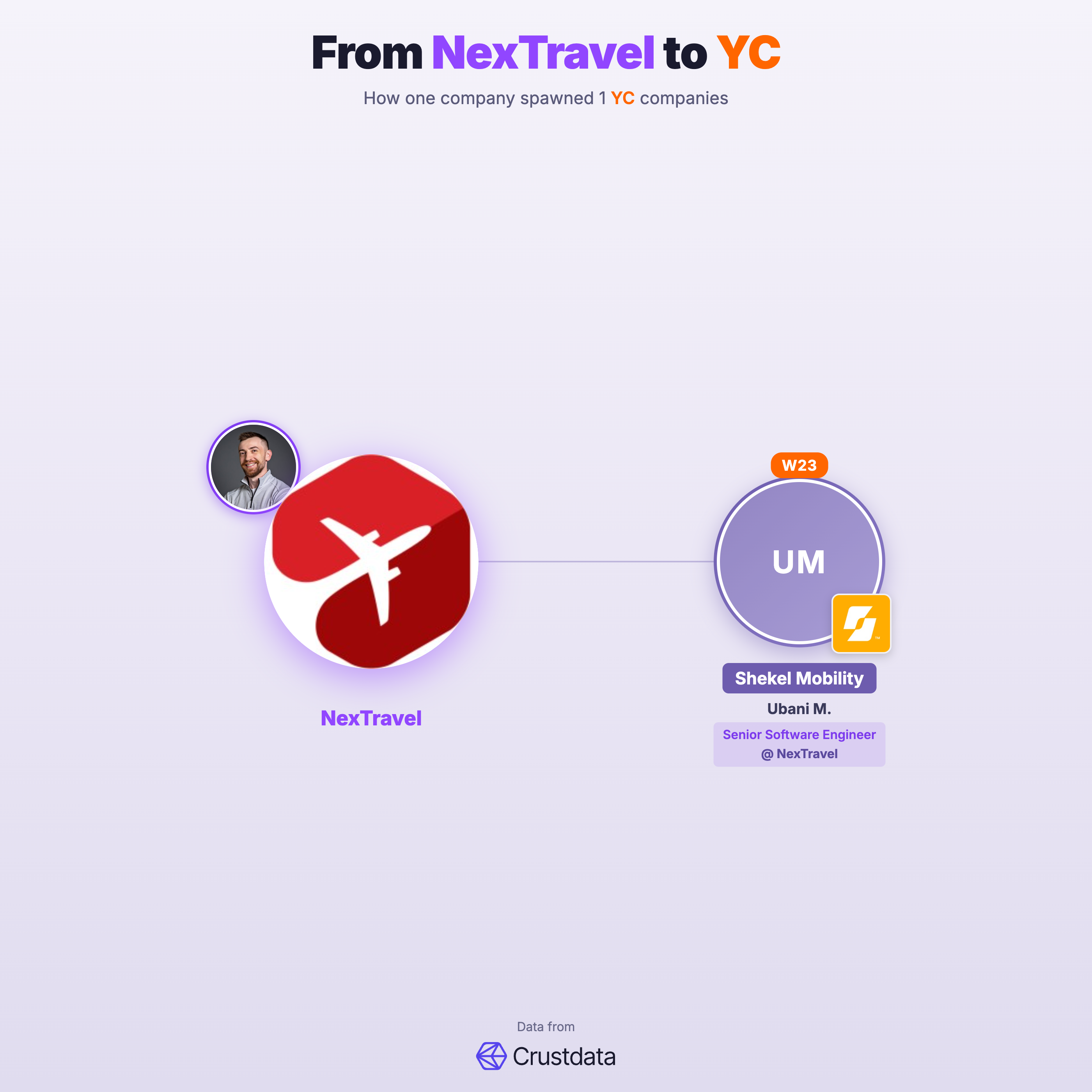 NexTravel Founder Genealogy Tree - YC Alumni Startups