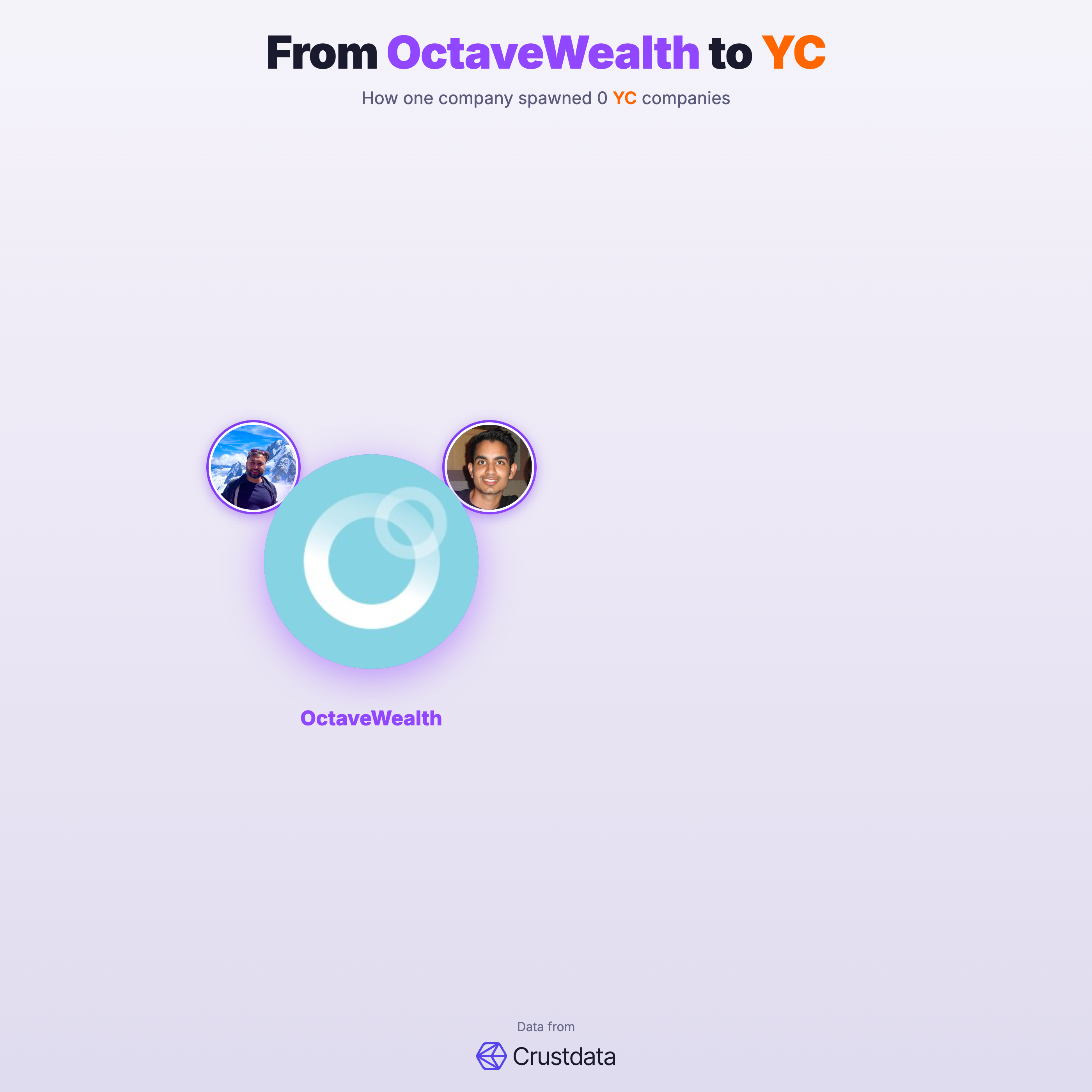 OctaveWealth Founder Genealogy Tree - YC Alumni Startups