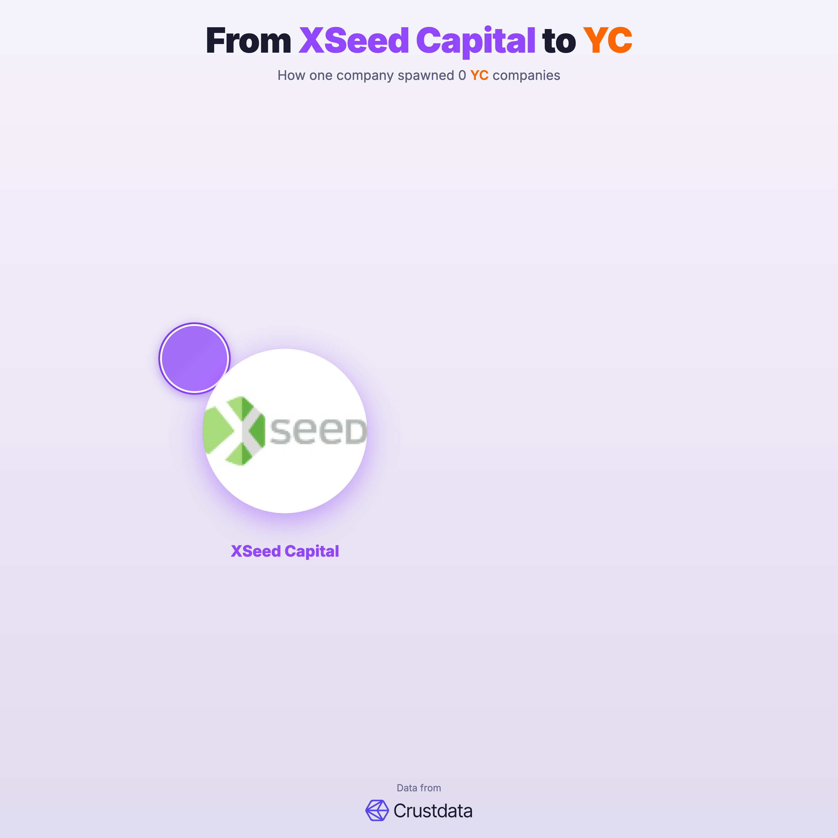 XSeed Capital Founder Genealogy Tree - YC Alumni Startups
