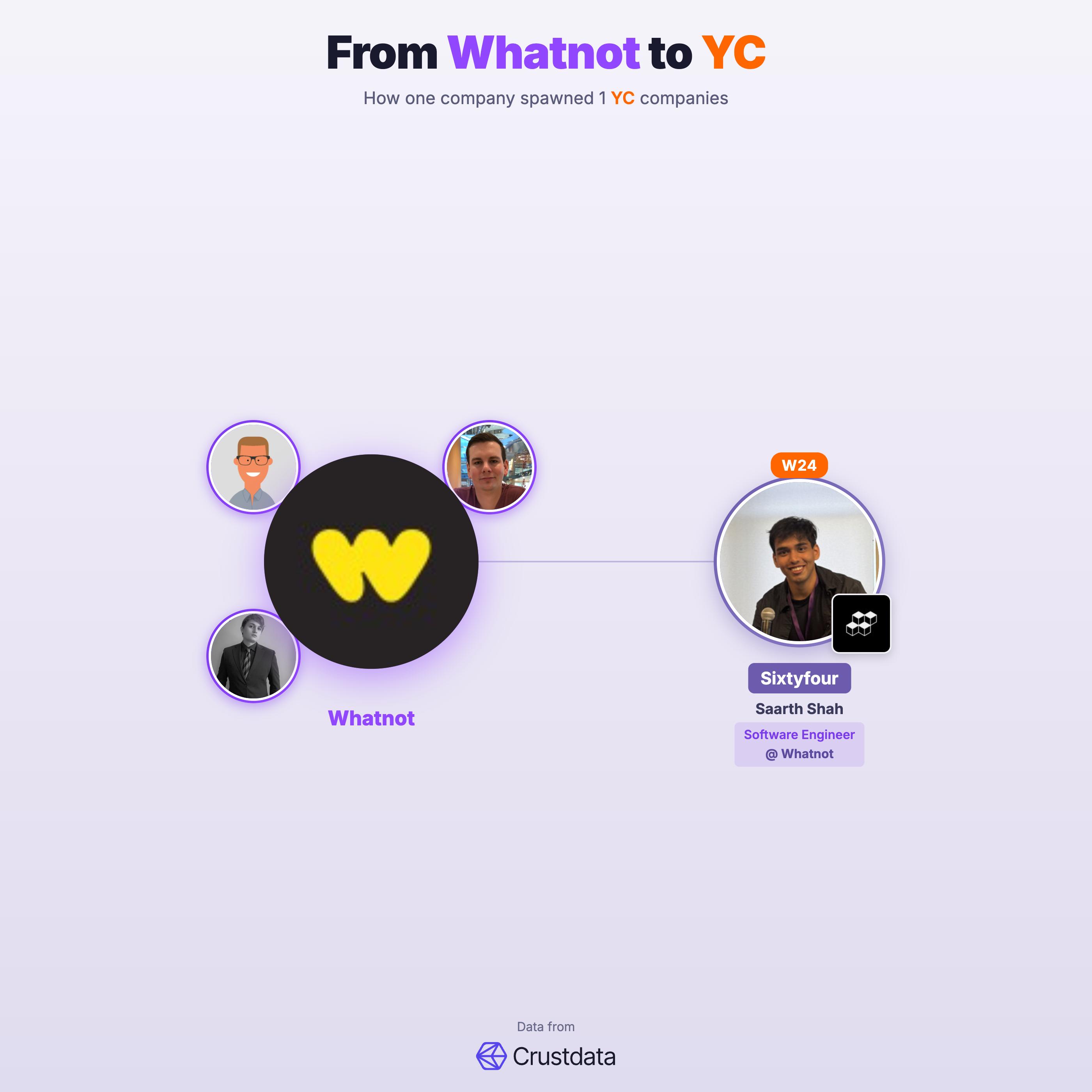 Whatnot Founder Genealogy Tree - YC Alumni Startups