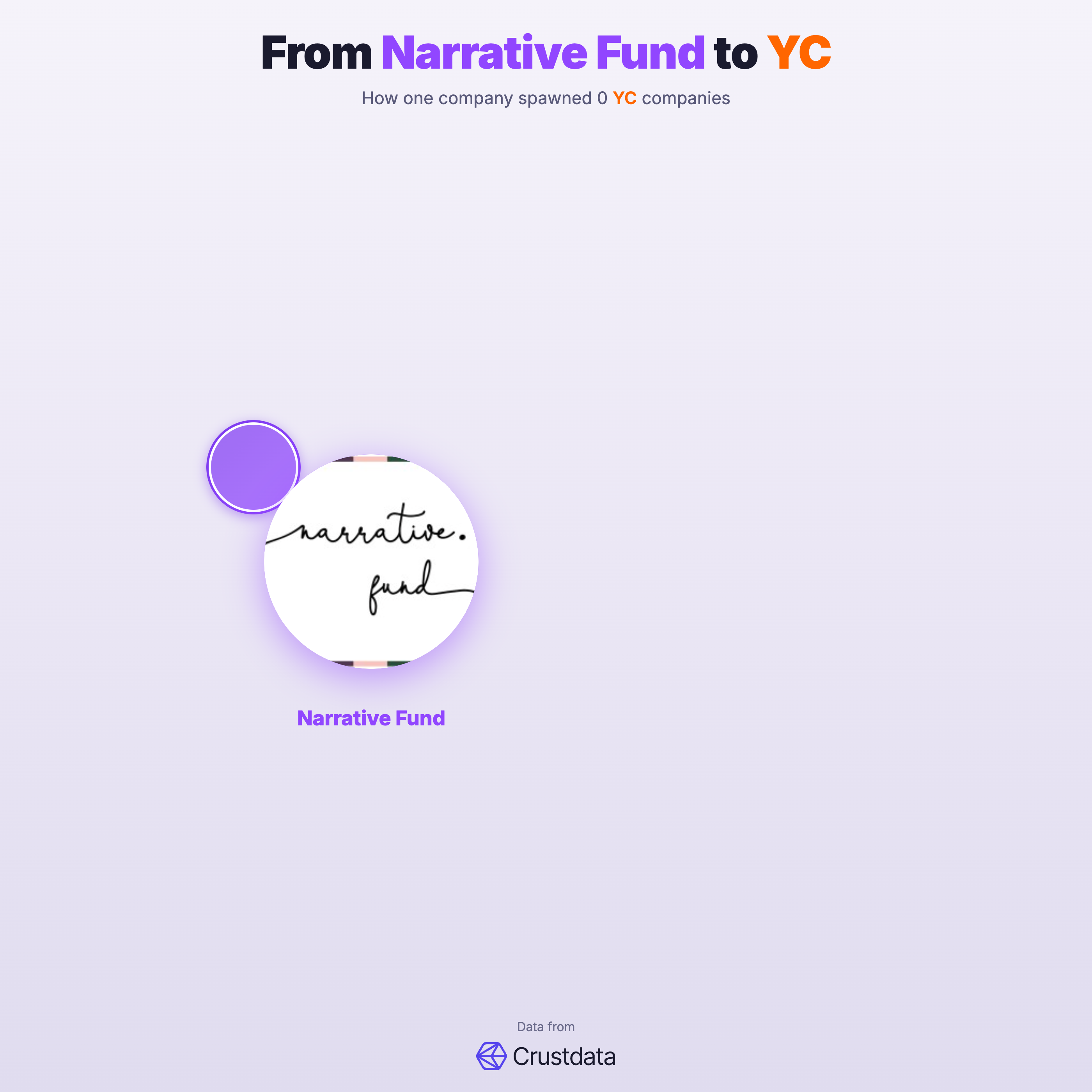 Narrative Fund Founder Genealogy Tree - YC Alumni Startups