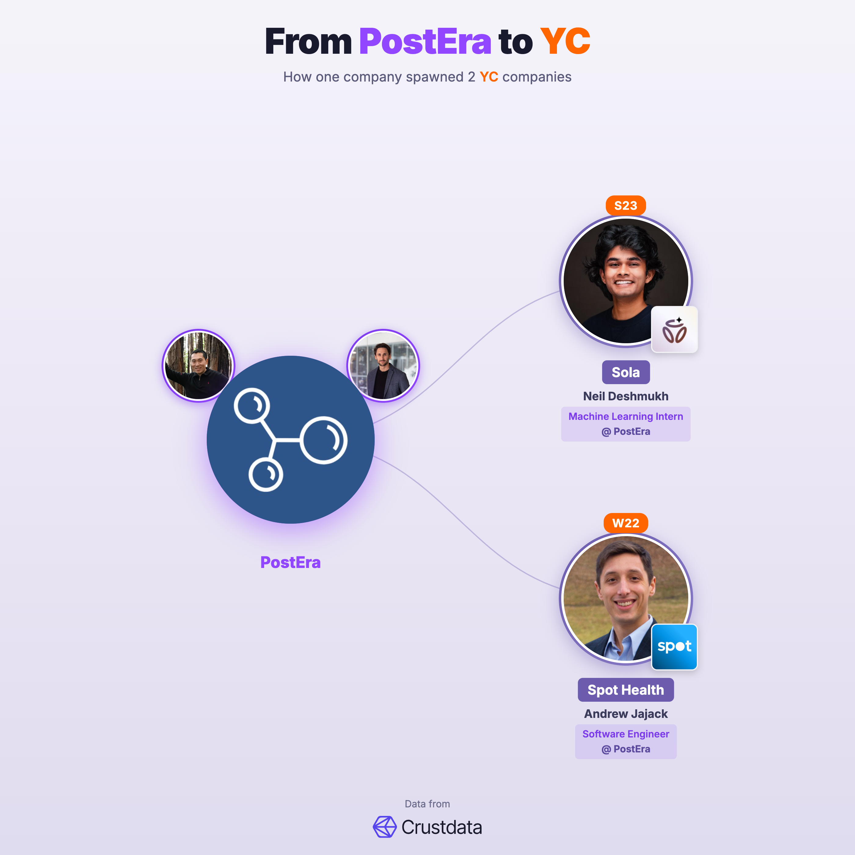 PostEra Founder Genealogy Tree - YC Alumni Startups