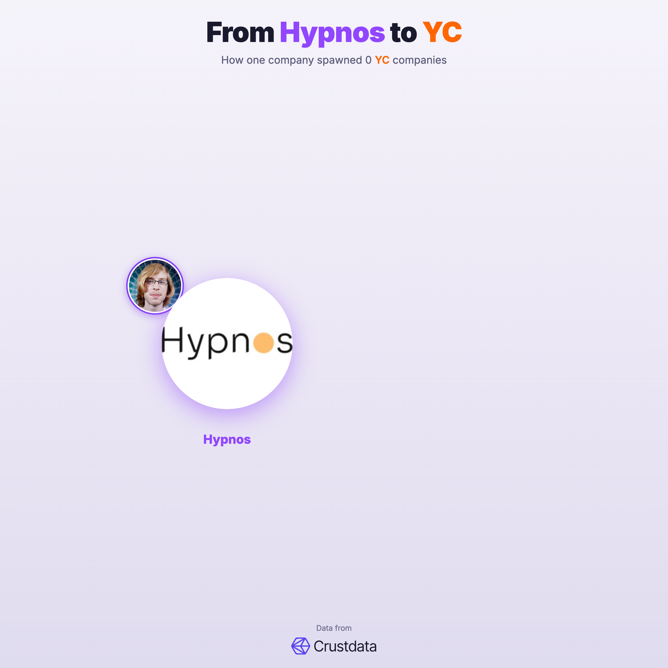 Hypnos Founder Genealogy Tree - YC Alumni Startups
