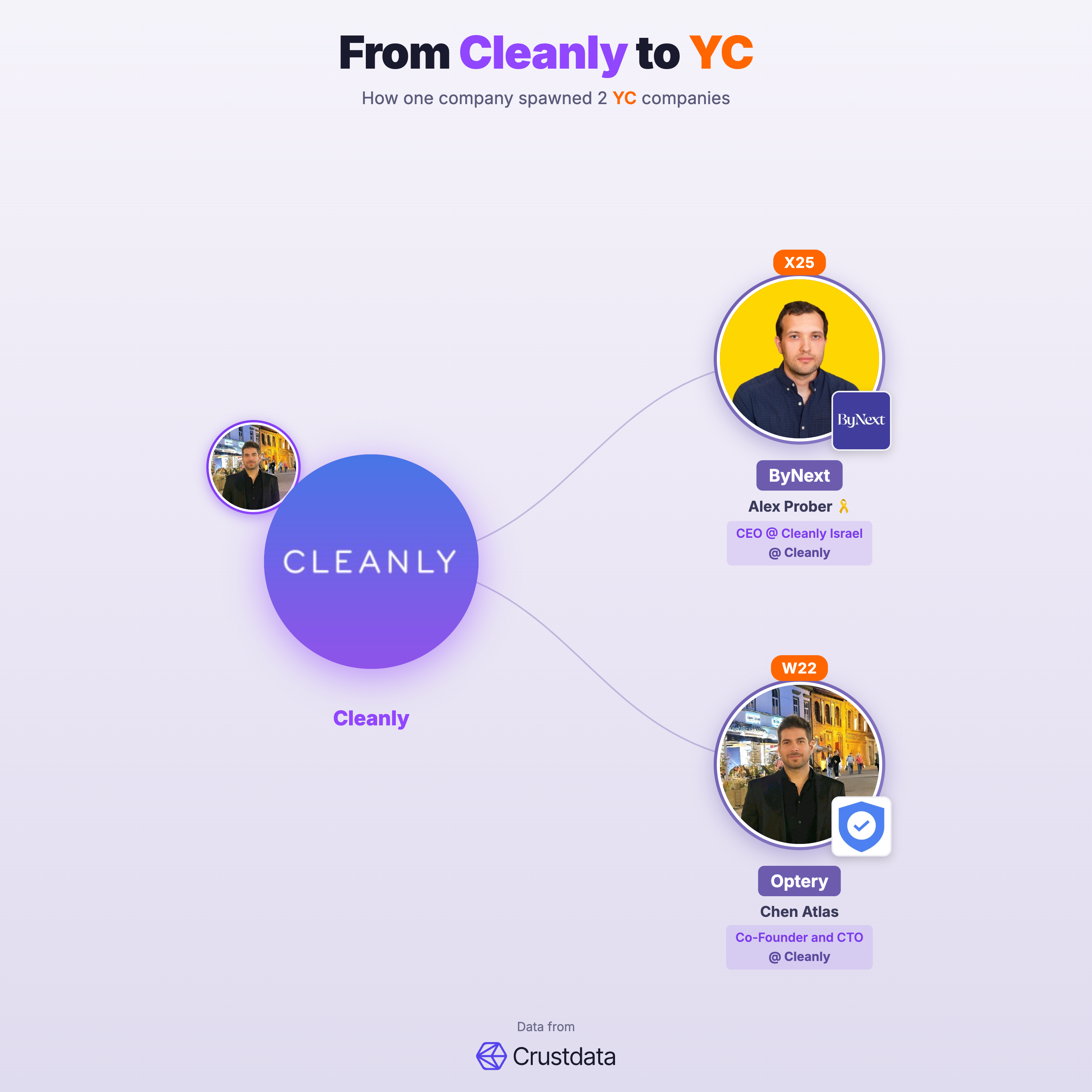 Cleanly Founder Genealogy Tree - YC Alumni Startups
