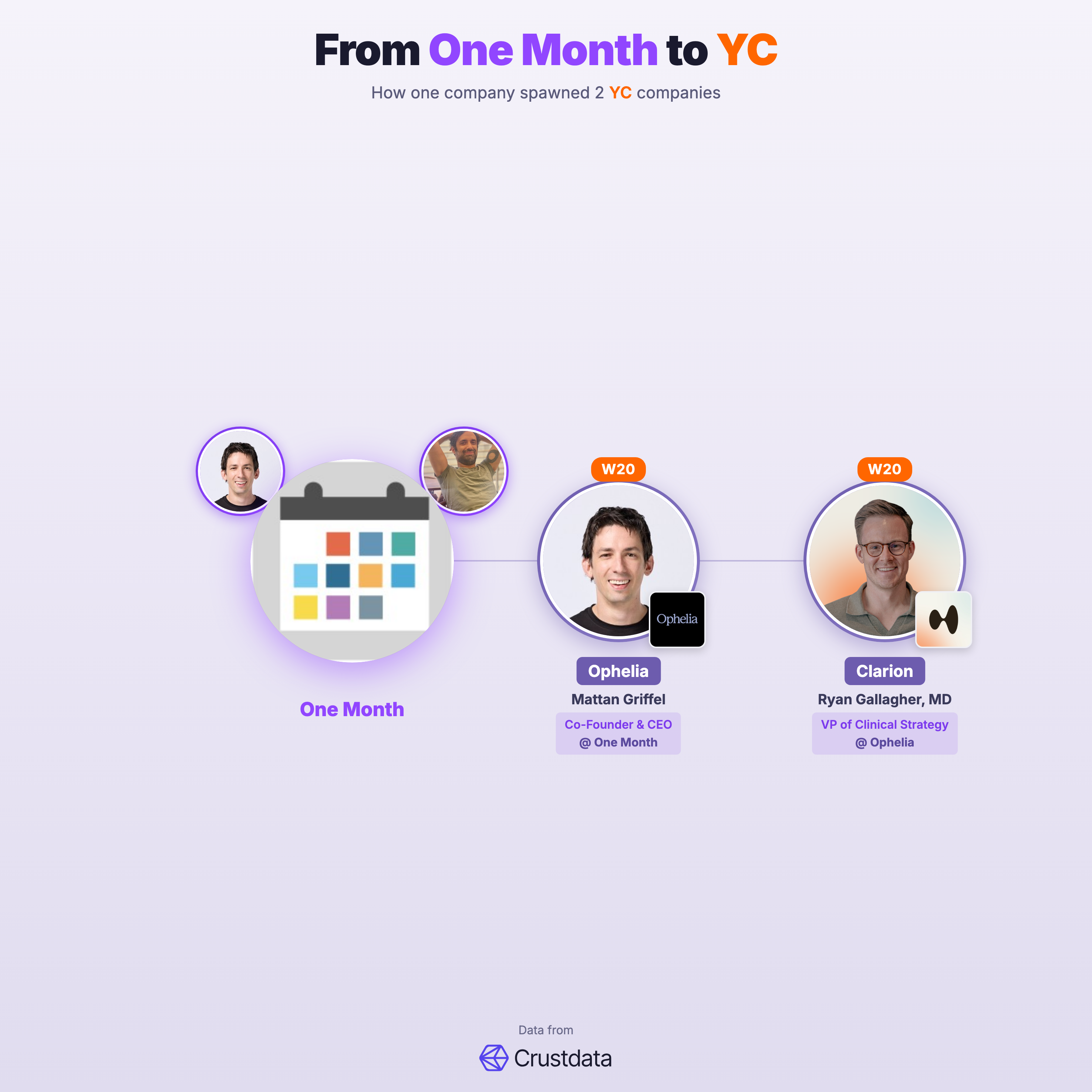 One Month Founder Genealogy Tree - YC Alumni Startups