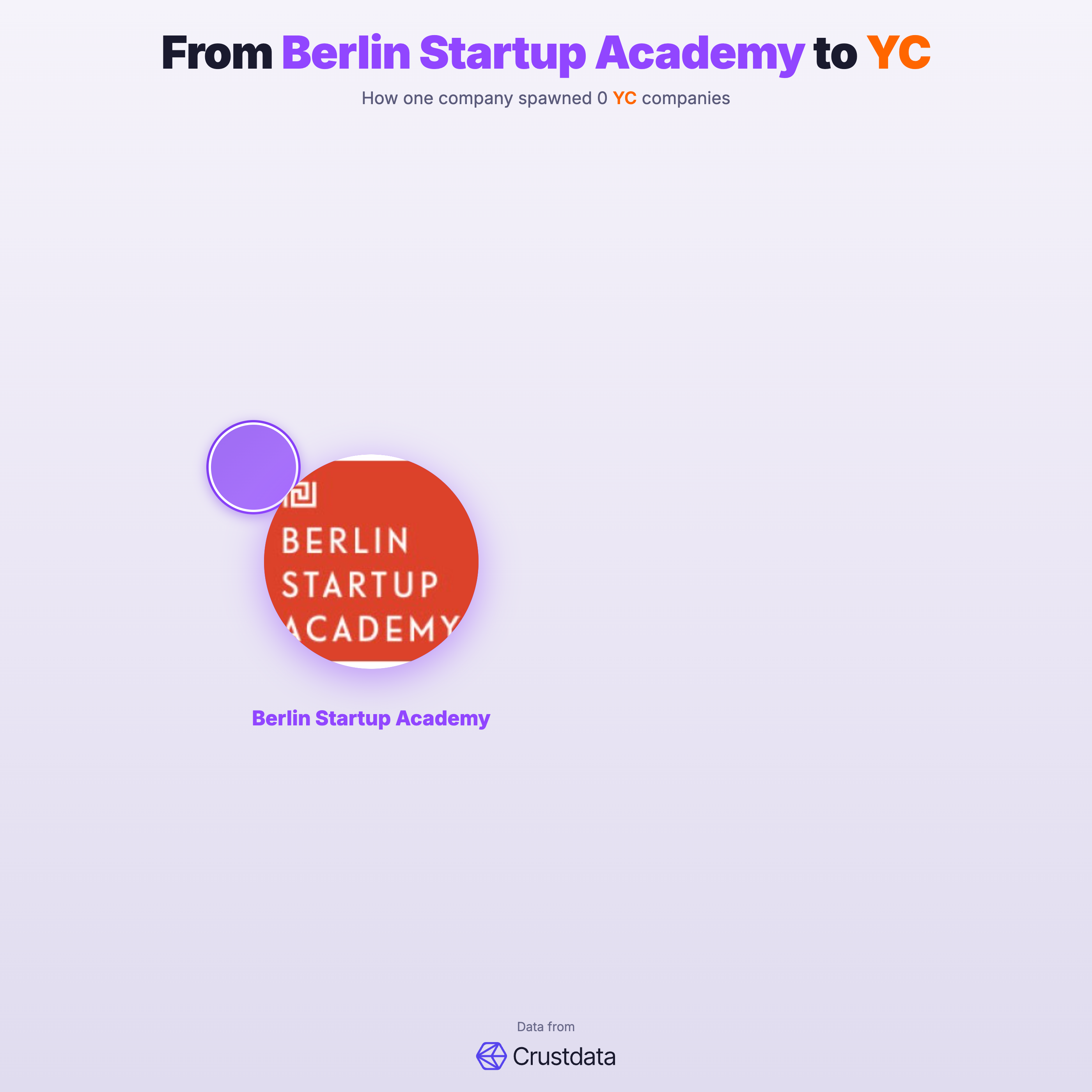Berlin Startup Academy Founder Genealogy Tree - YC Alumni Startups