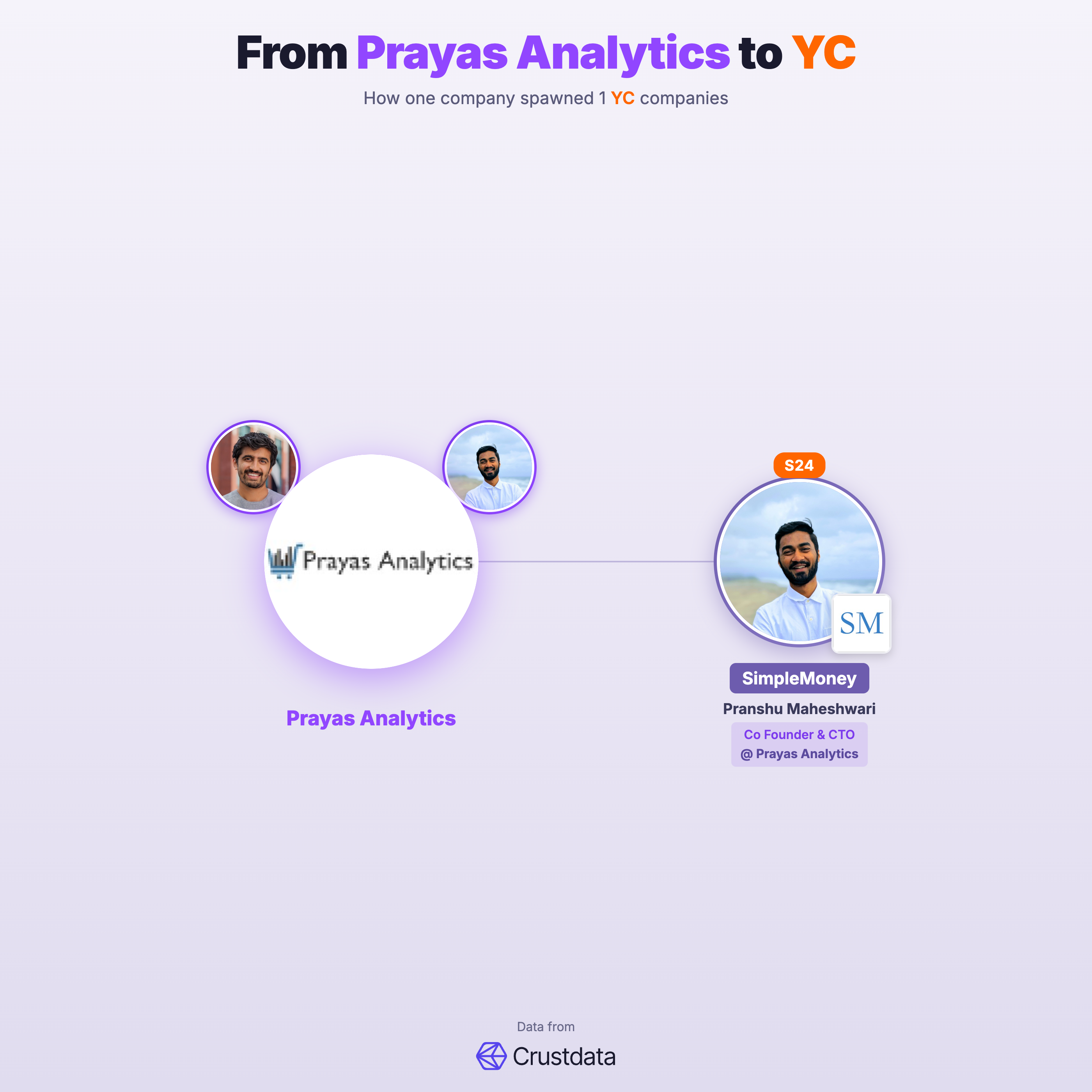 Prayas Analytics Founder Genealogy Tree - YC Alumni Startups
