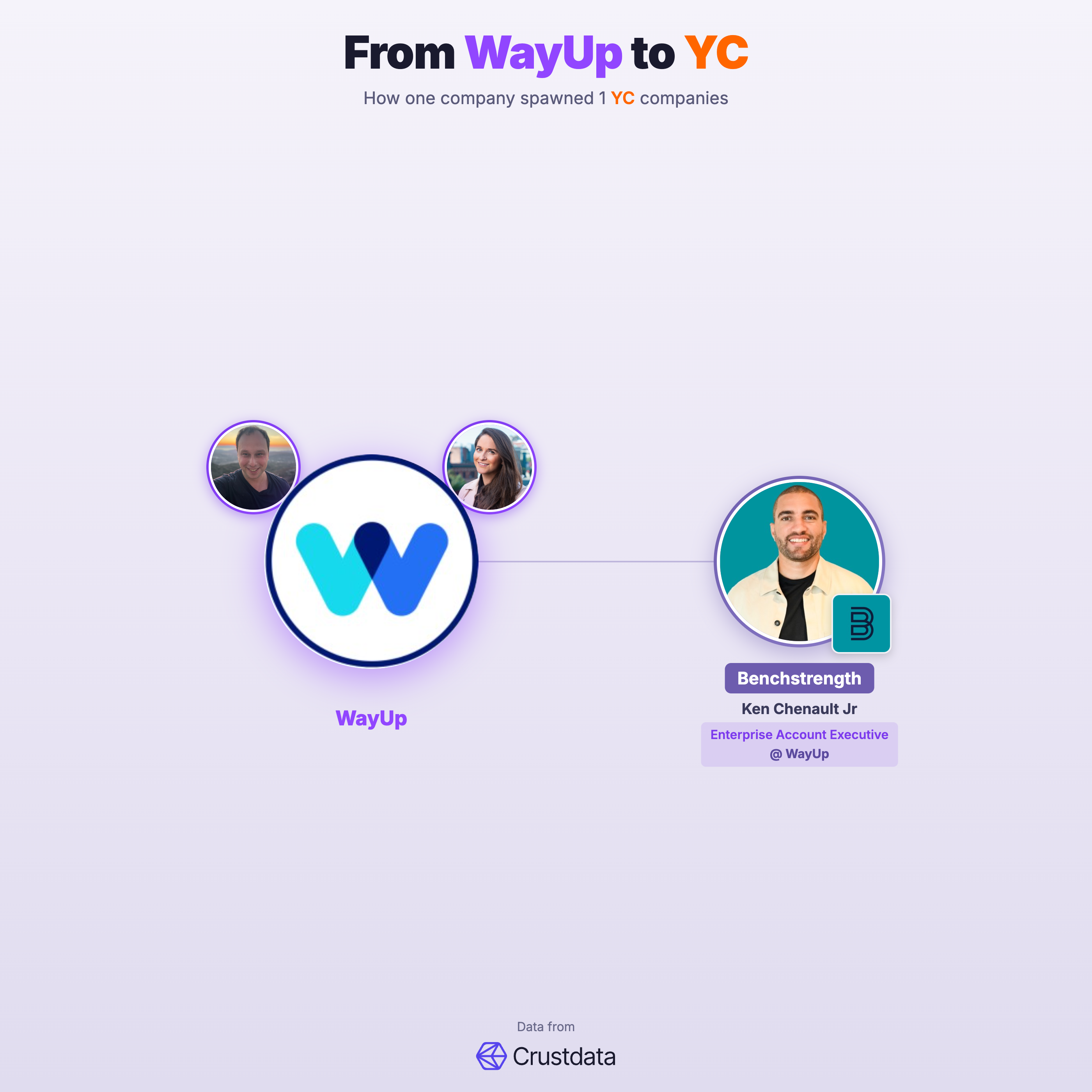 WayUp Founder Genealogy Tree - YC Alumni Startups