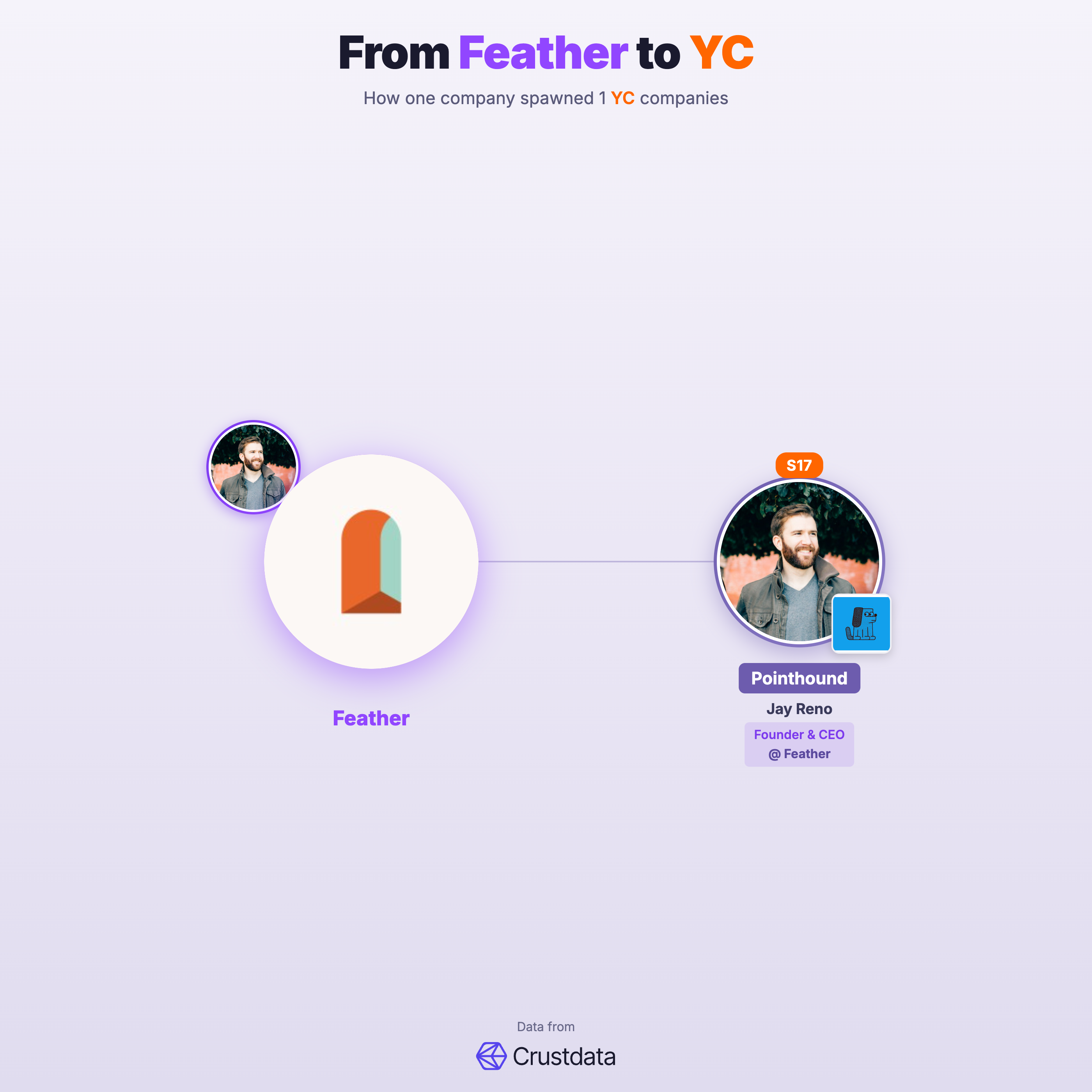 Feather Founder Genealogy Tree - YC Alumni Startups