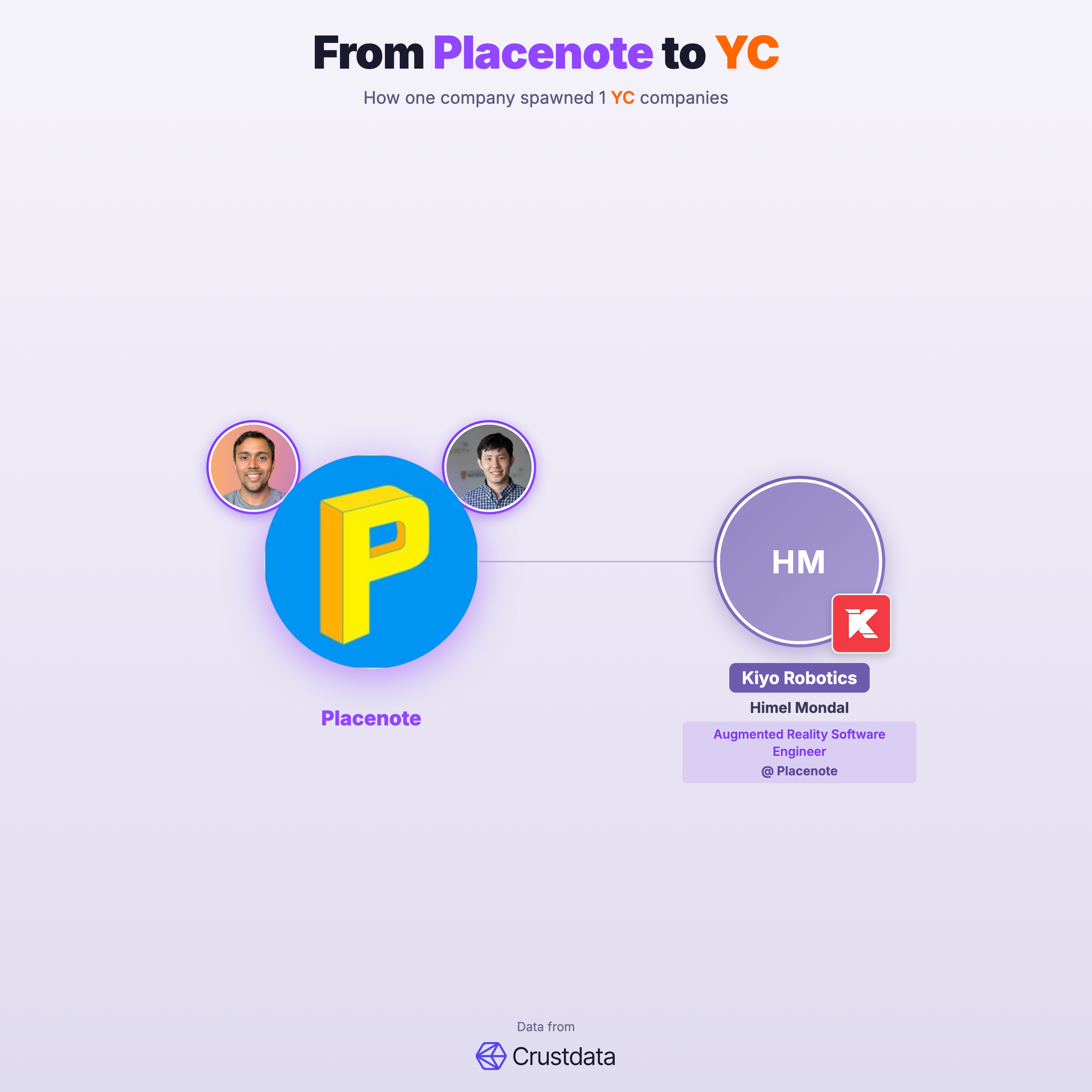 Placenote Founder Genealogy Tree - YC Alumni Startups