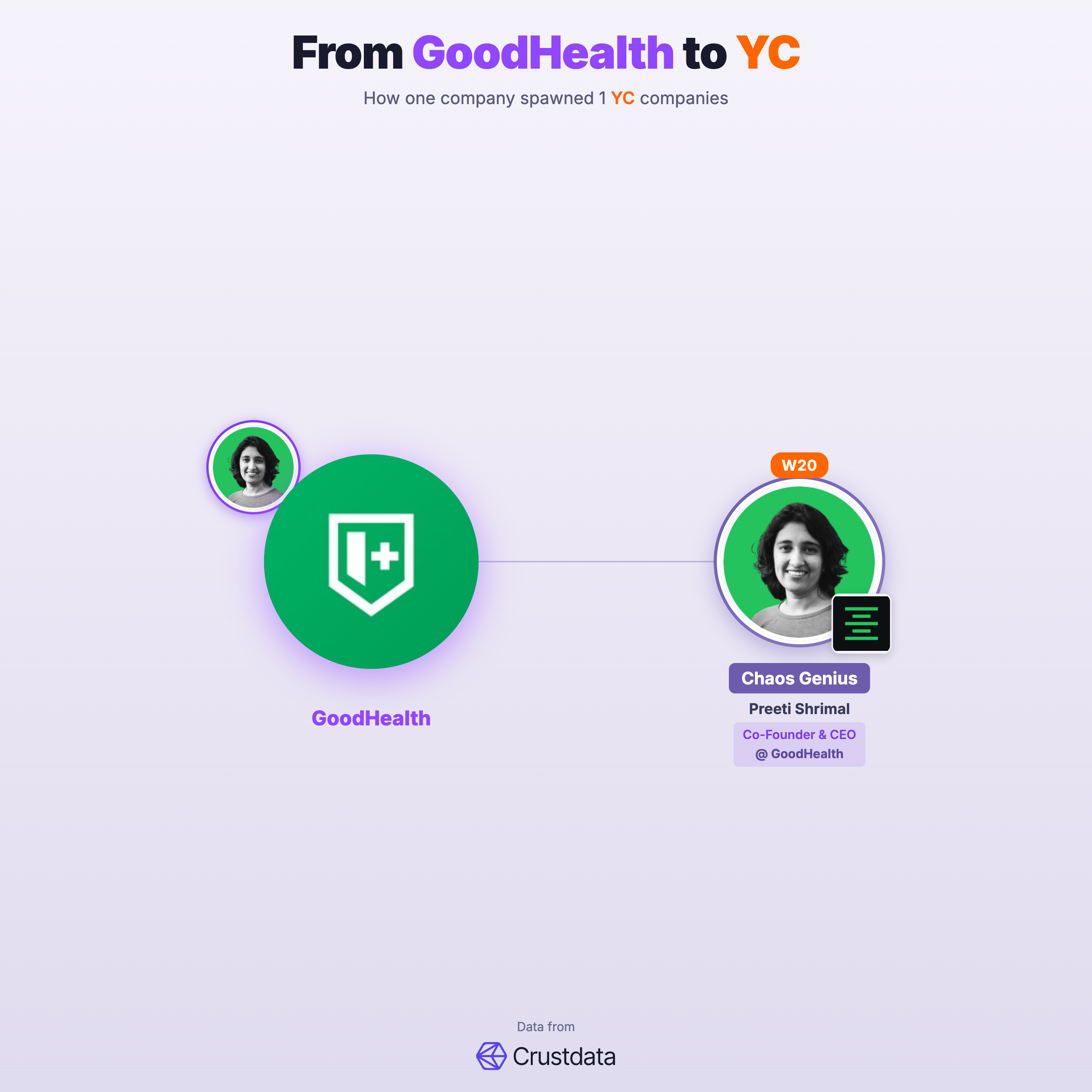 GoodHealth Founder Genealogy Tree - YC Alumni Startups