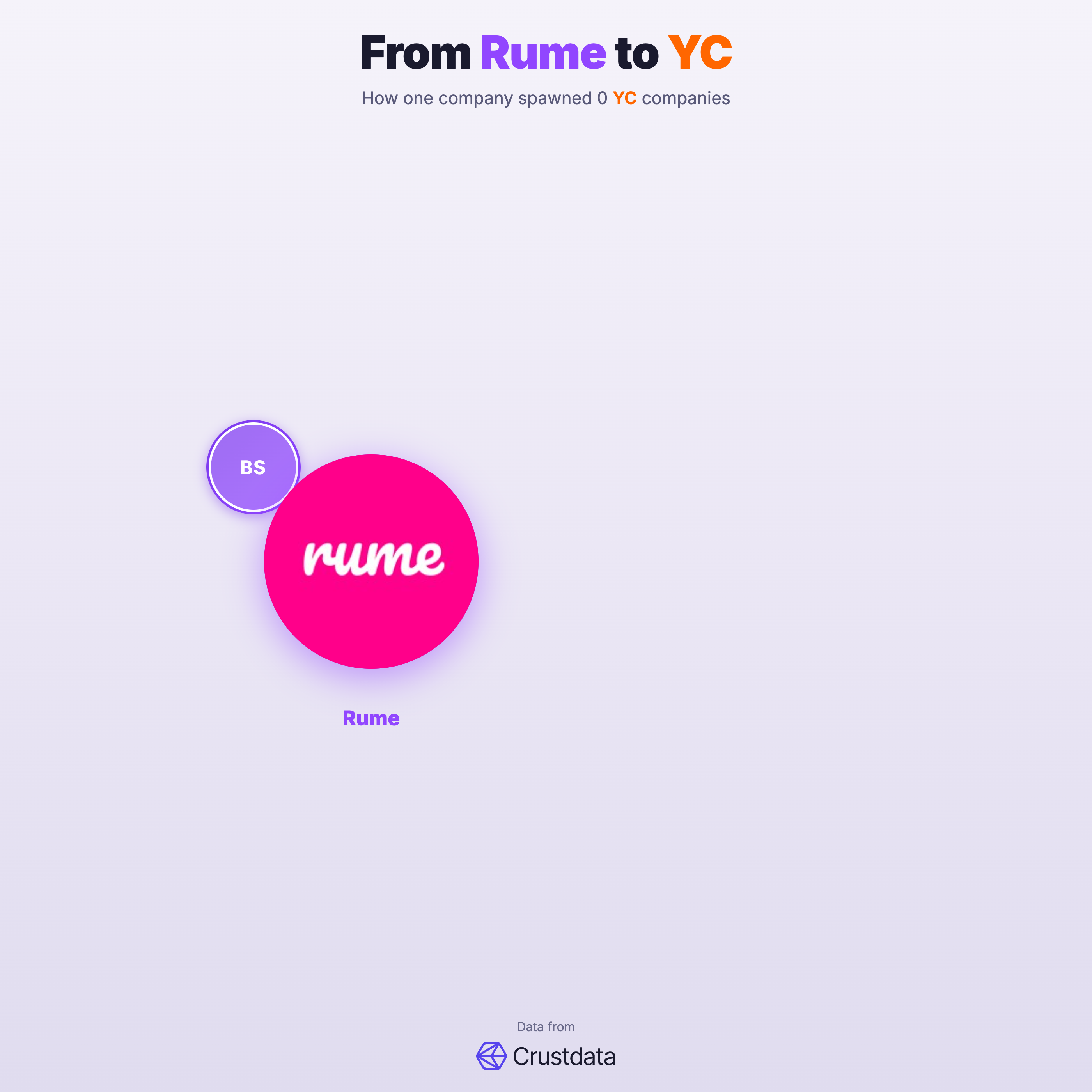 Rume Founder Genealogy Tree - YC Alumni Startups