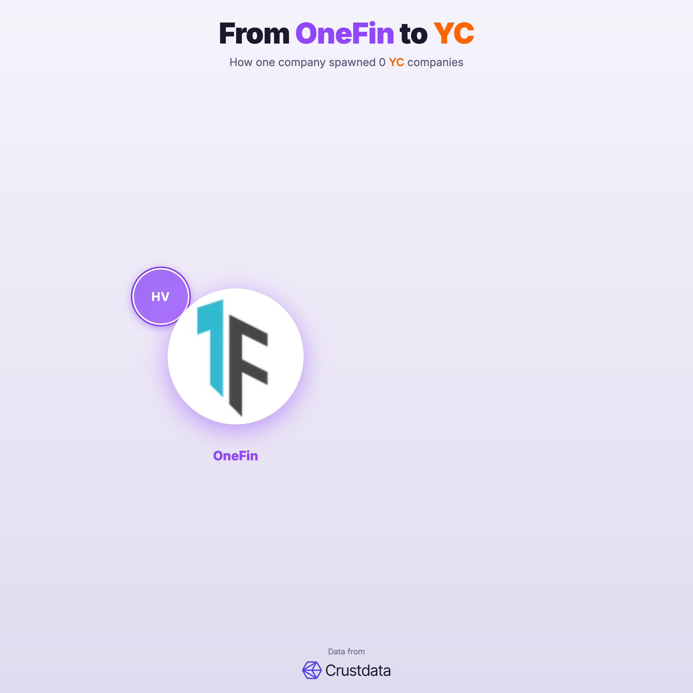 OneFin Founder Genealogy Tree - YC Alumni Startups