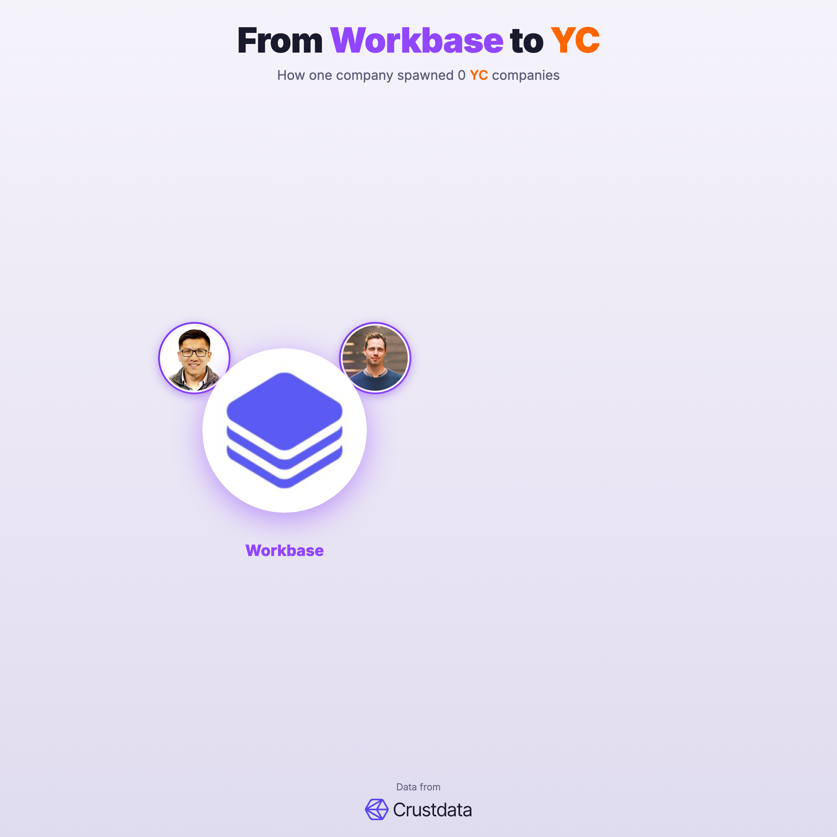 Workbase Founder Genealogy Tree - YC Alumni Startups